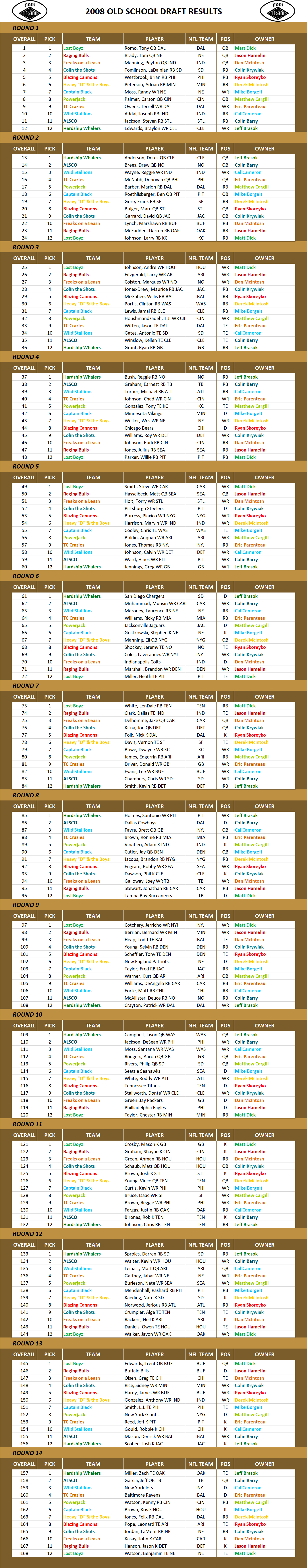 2008 National Football League Pool Draft Results