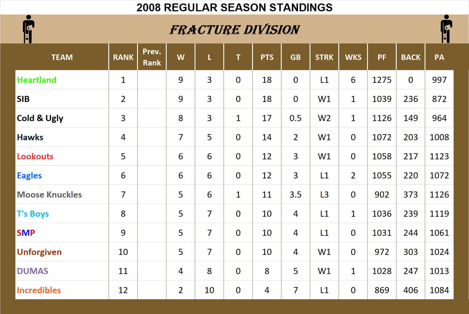 2008 Fracture Division Standings