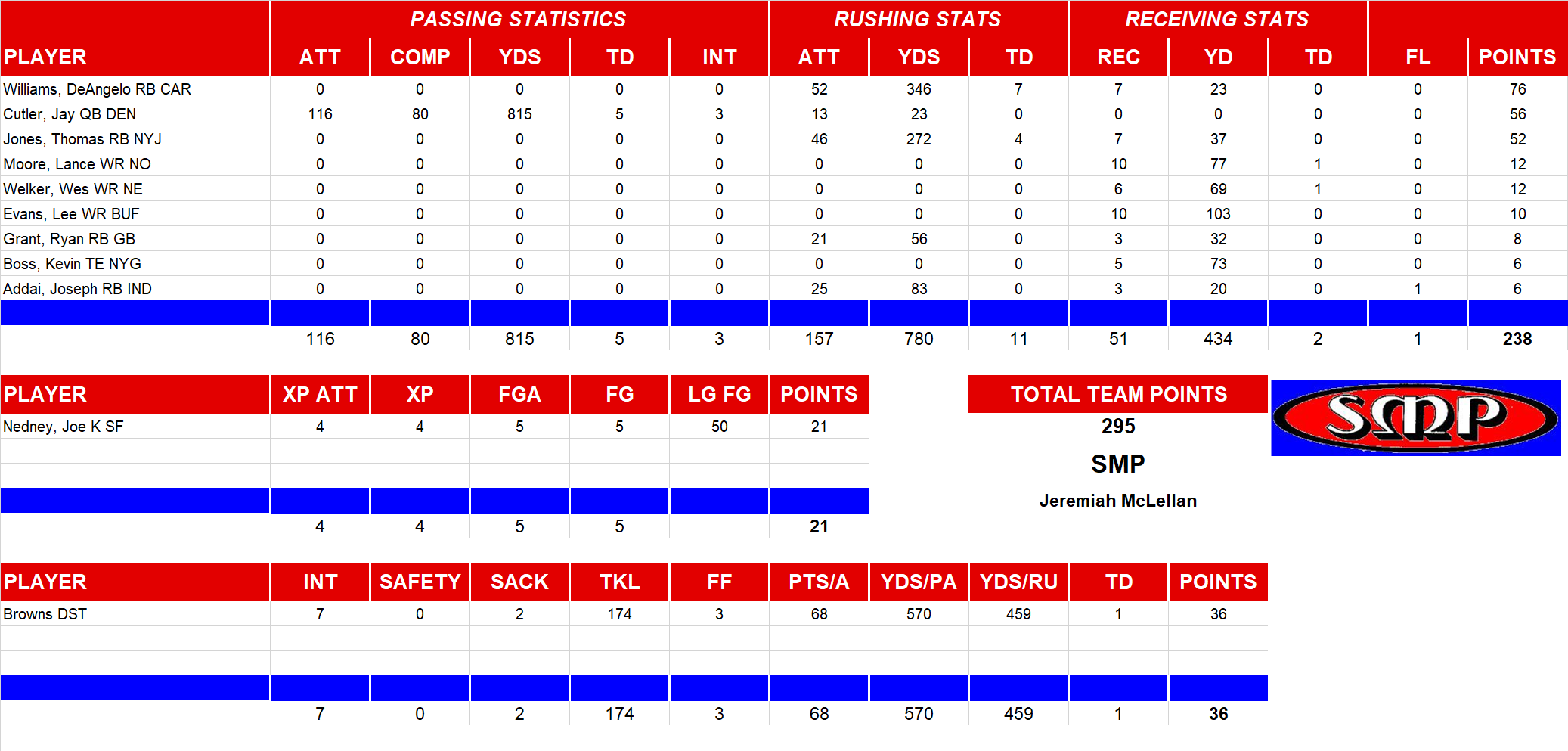 2008 National Football League Pool Playoff Team Stats