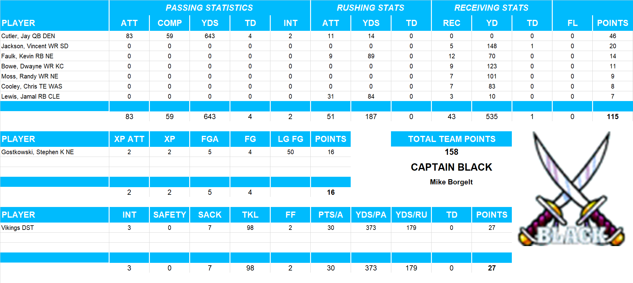 2008 National Football League Pool Playoff Team Stats