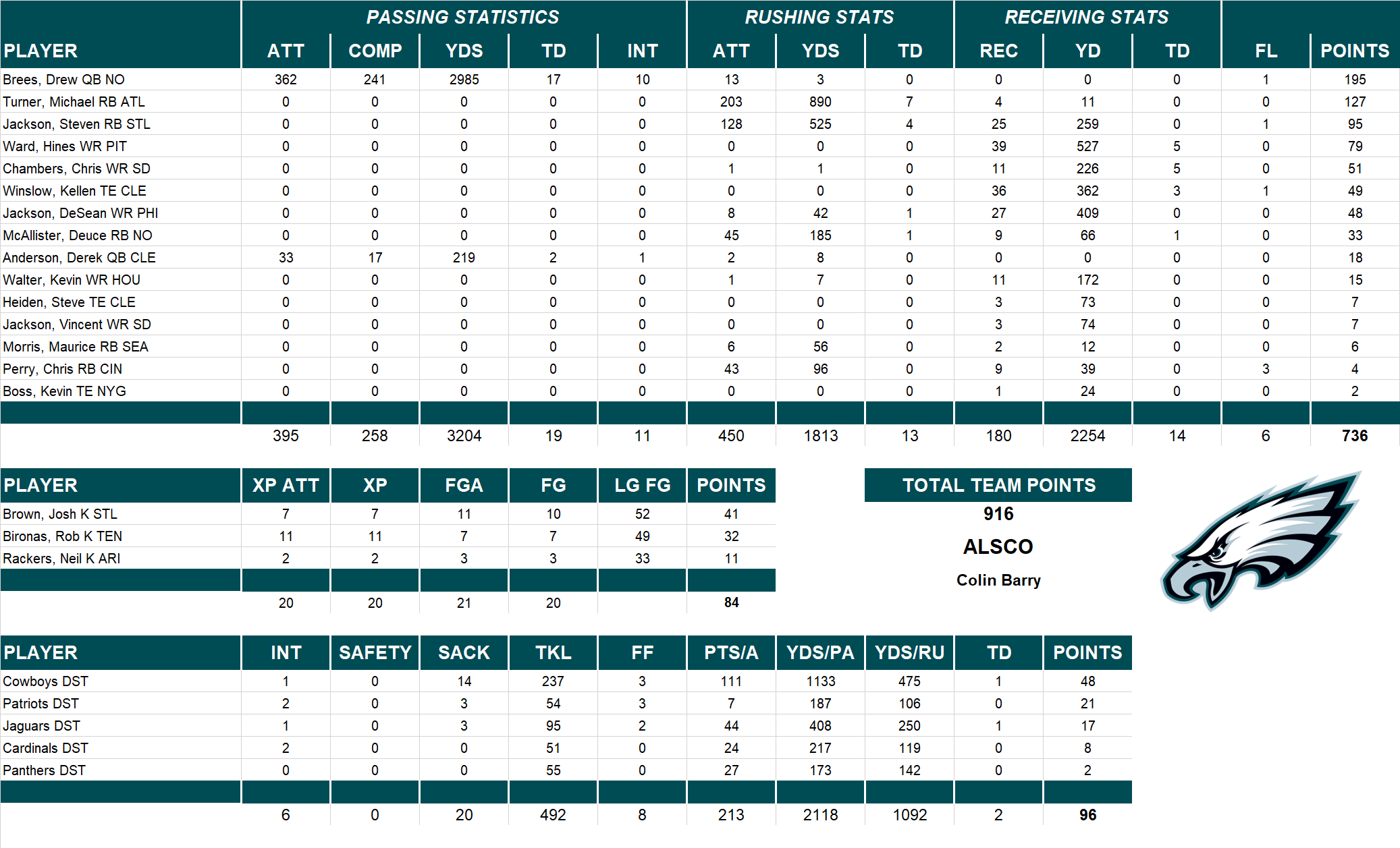 2008 National Football League Pool Team Stats