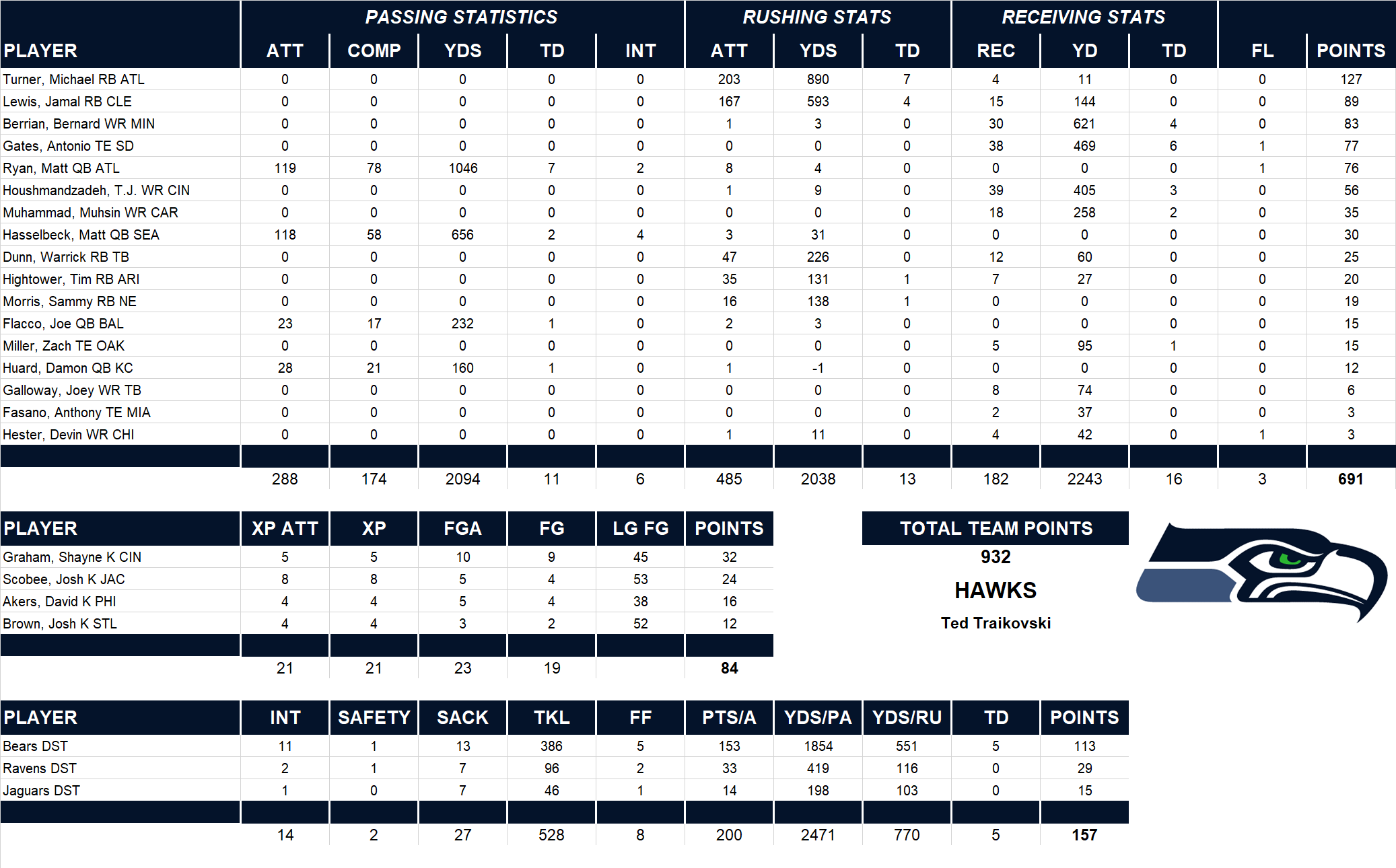 2008 National Football League Pool Team Stats