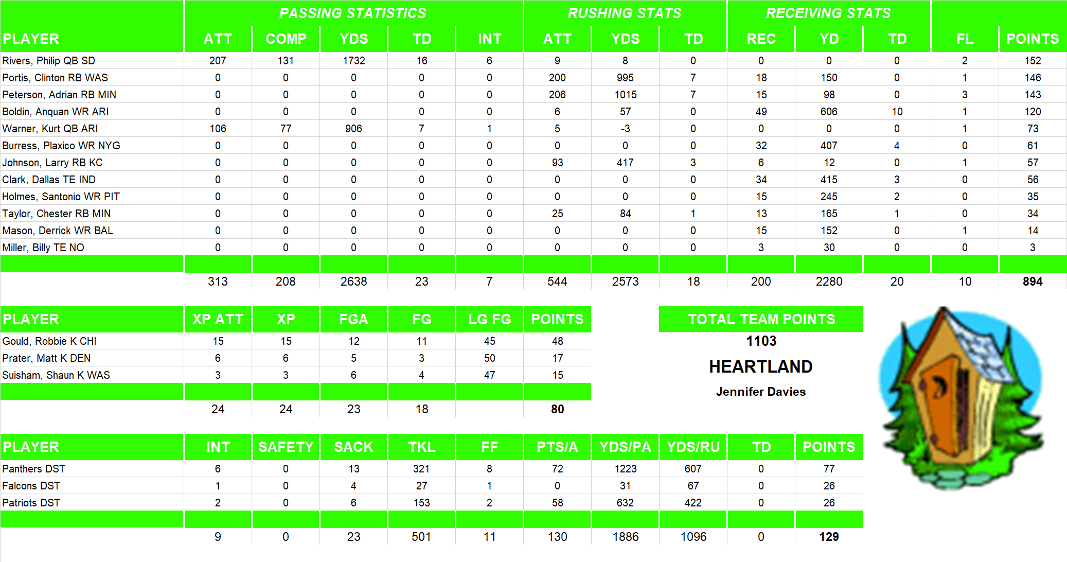 2008 National Football League Pool Team Stats