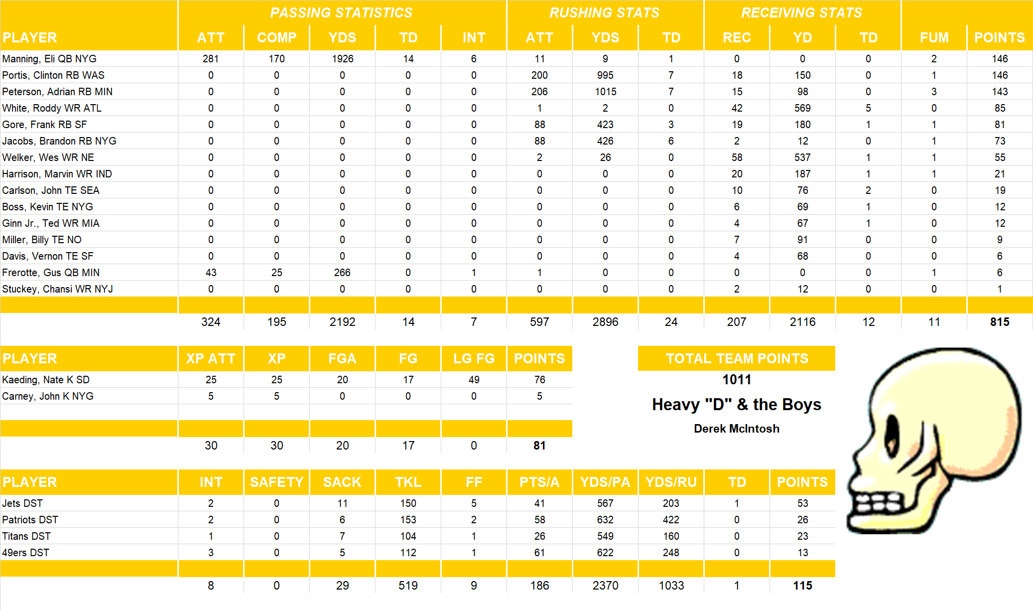 2008 National Football League Pool Team Stats