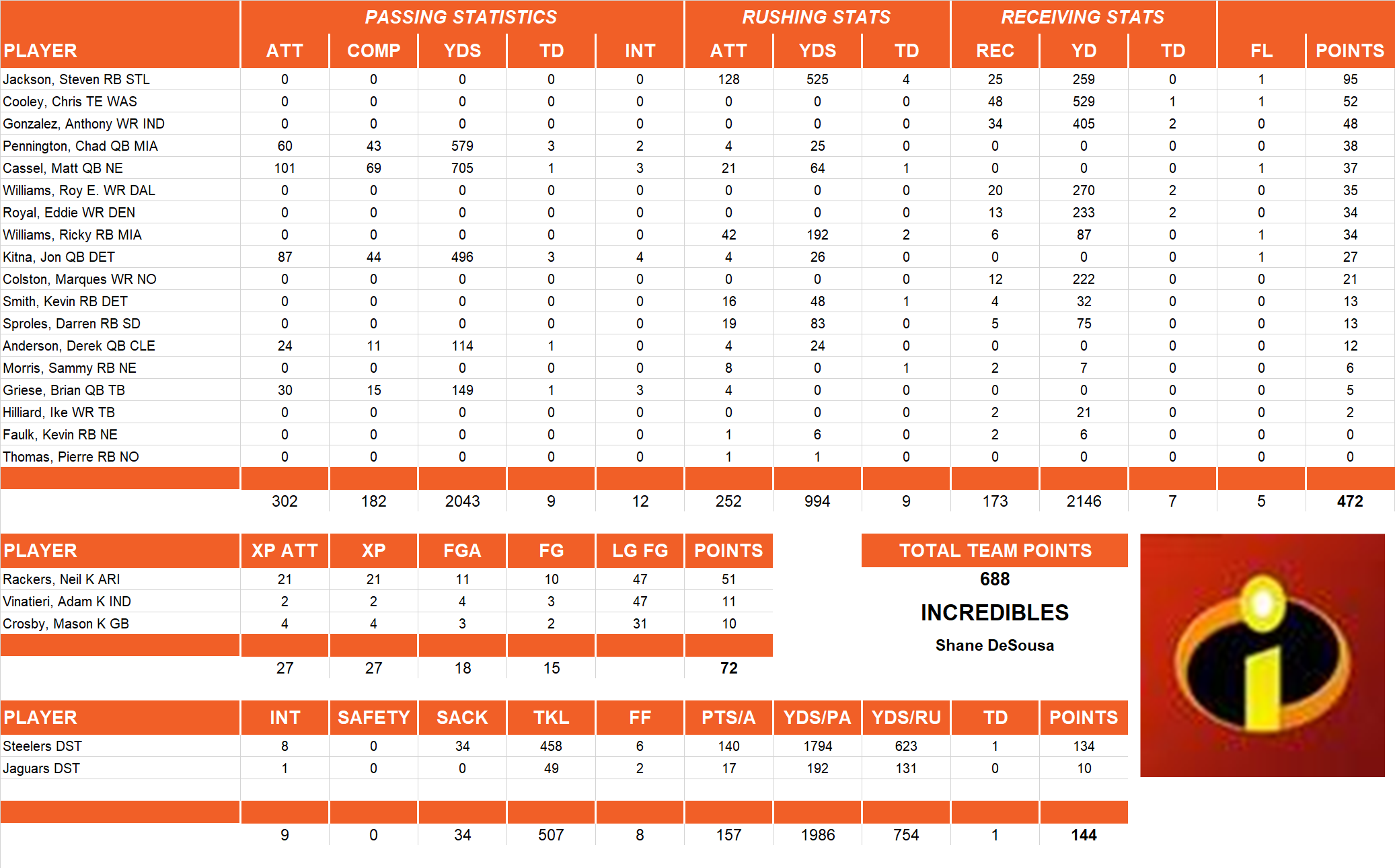 2008 National Football League Pool Team Stats