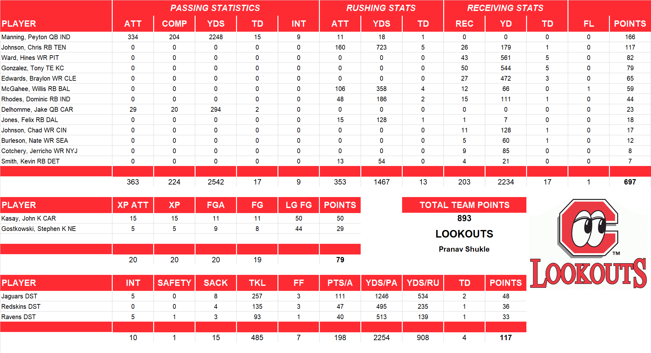 2008 National Football League Pool Team Stats