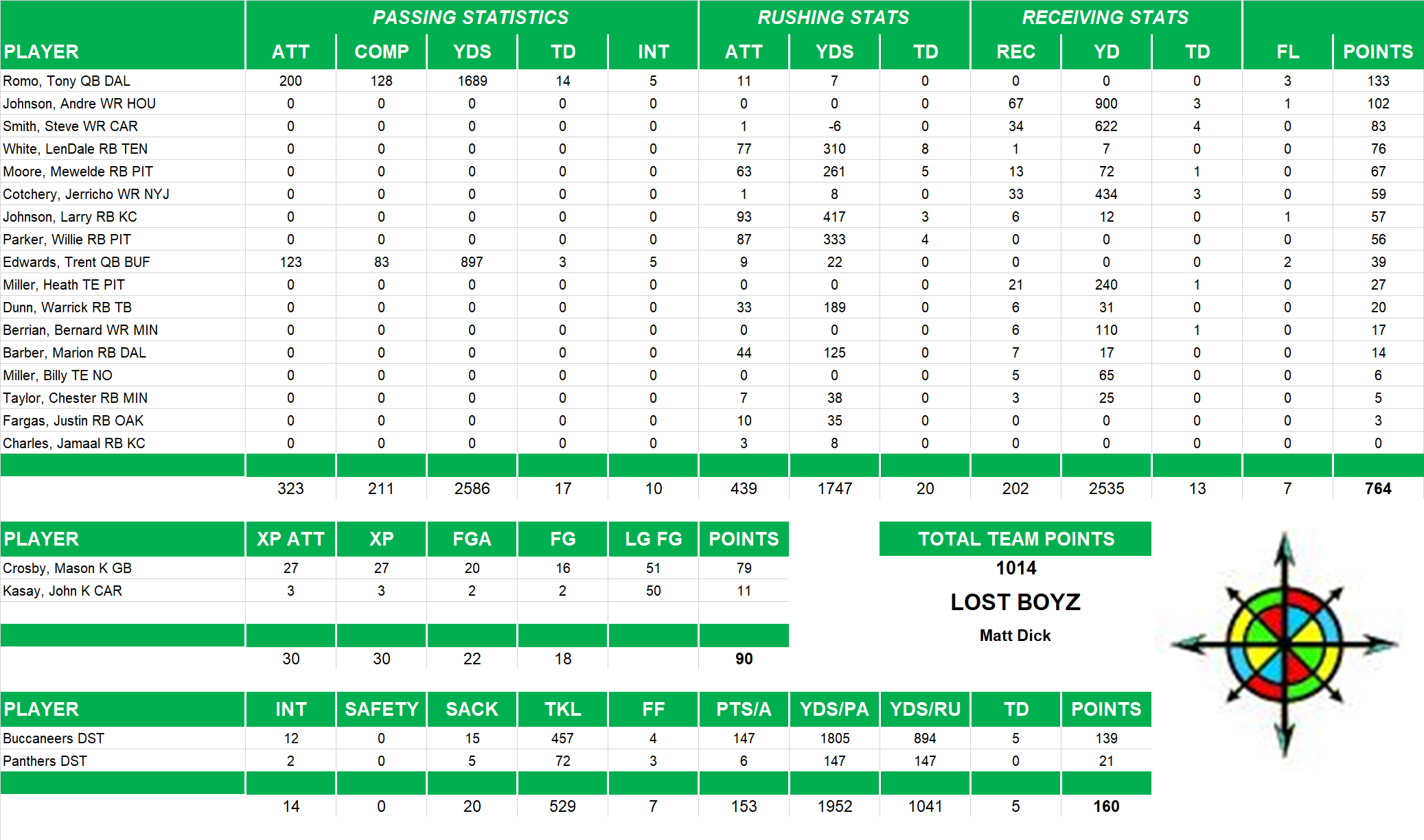 2008 National Football League Pool Team Stats