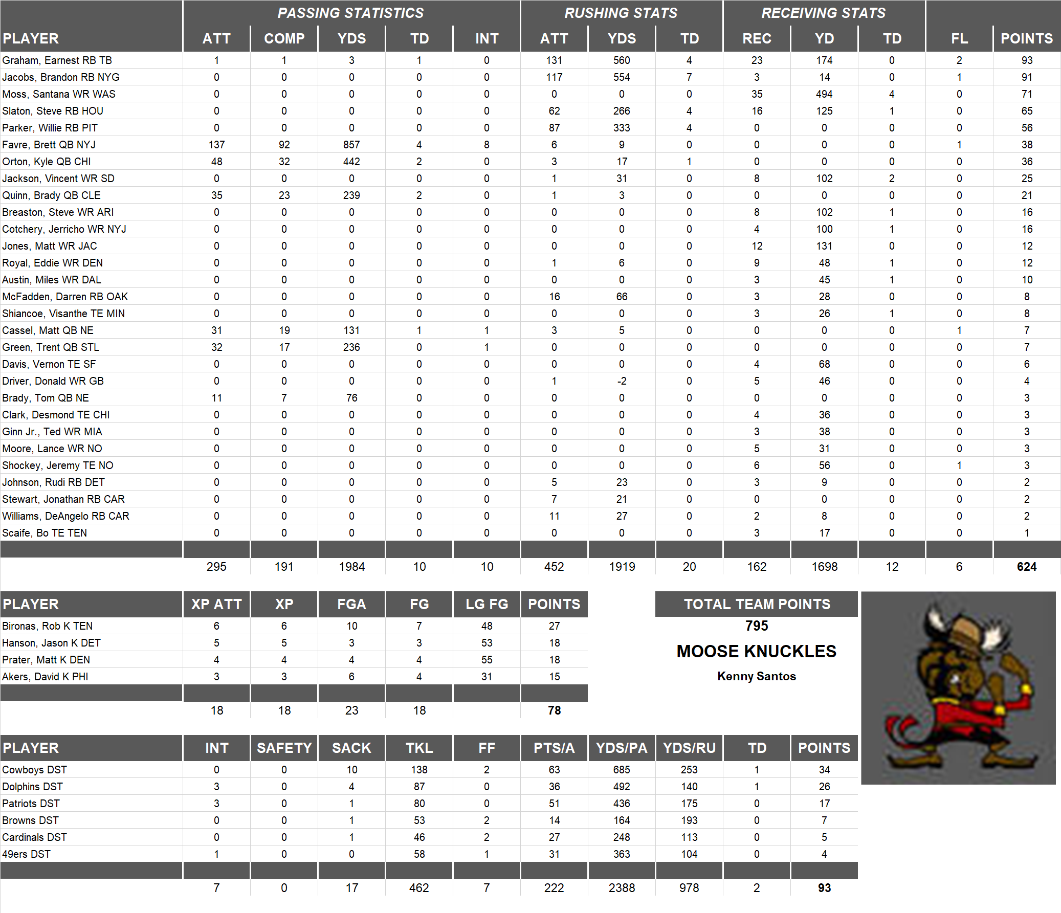 2008 National Football League Pool Team Stats