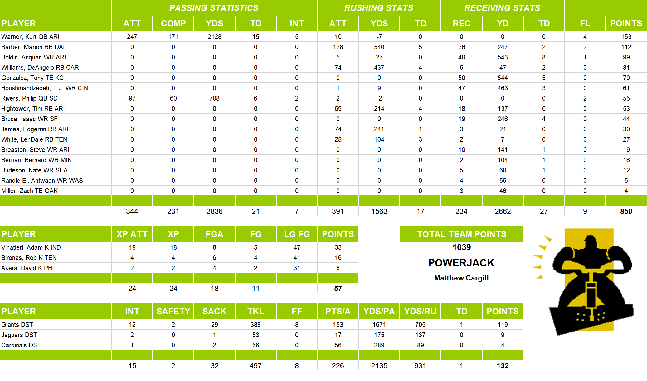 2008 National Football League Pool Team Stats