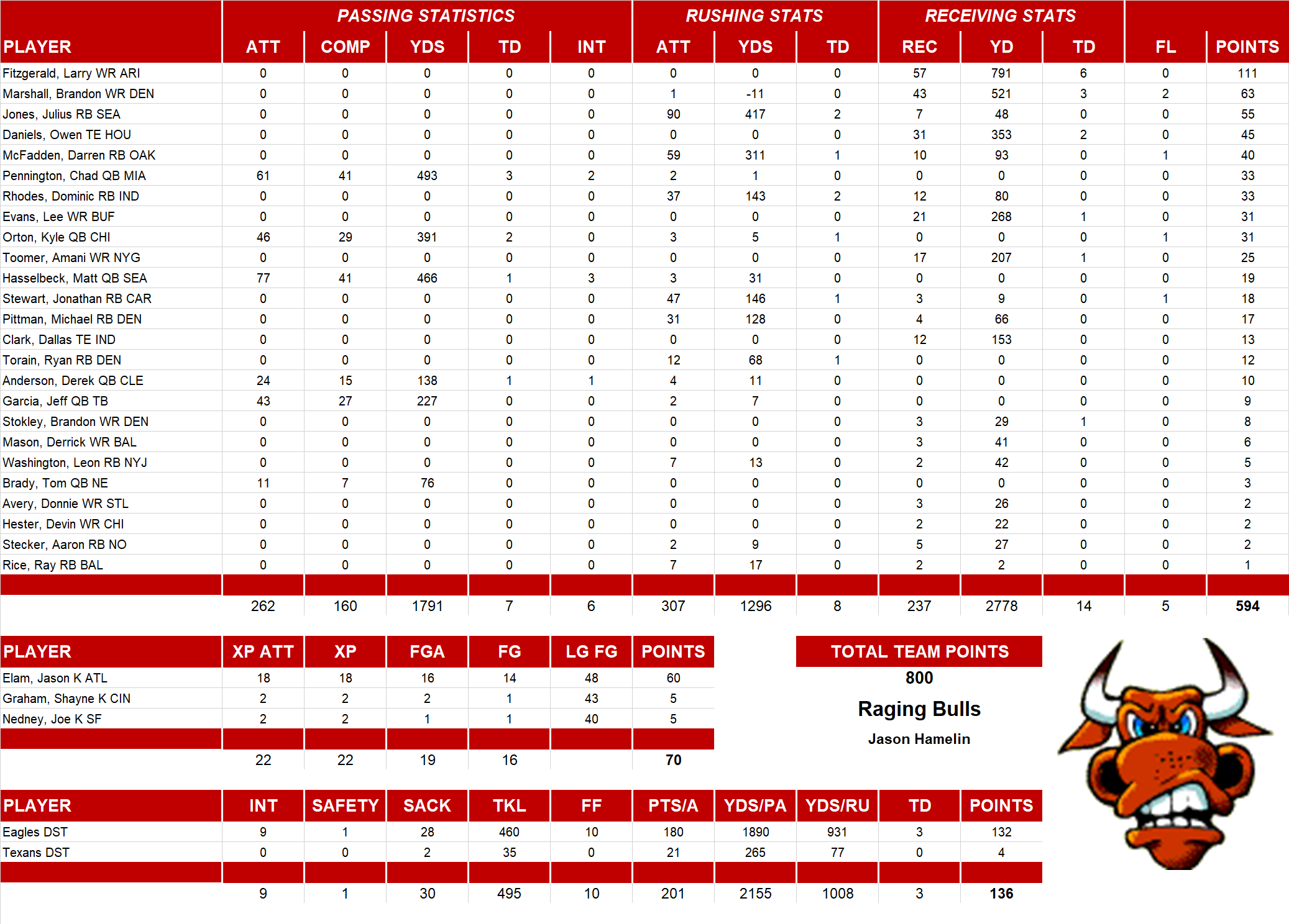 2008 National Football League Pool Team Stats