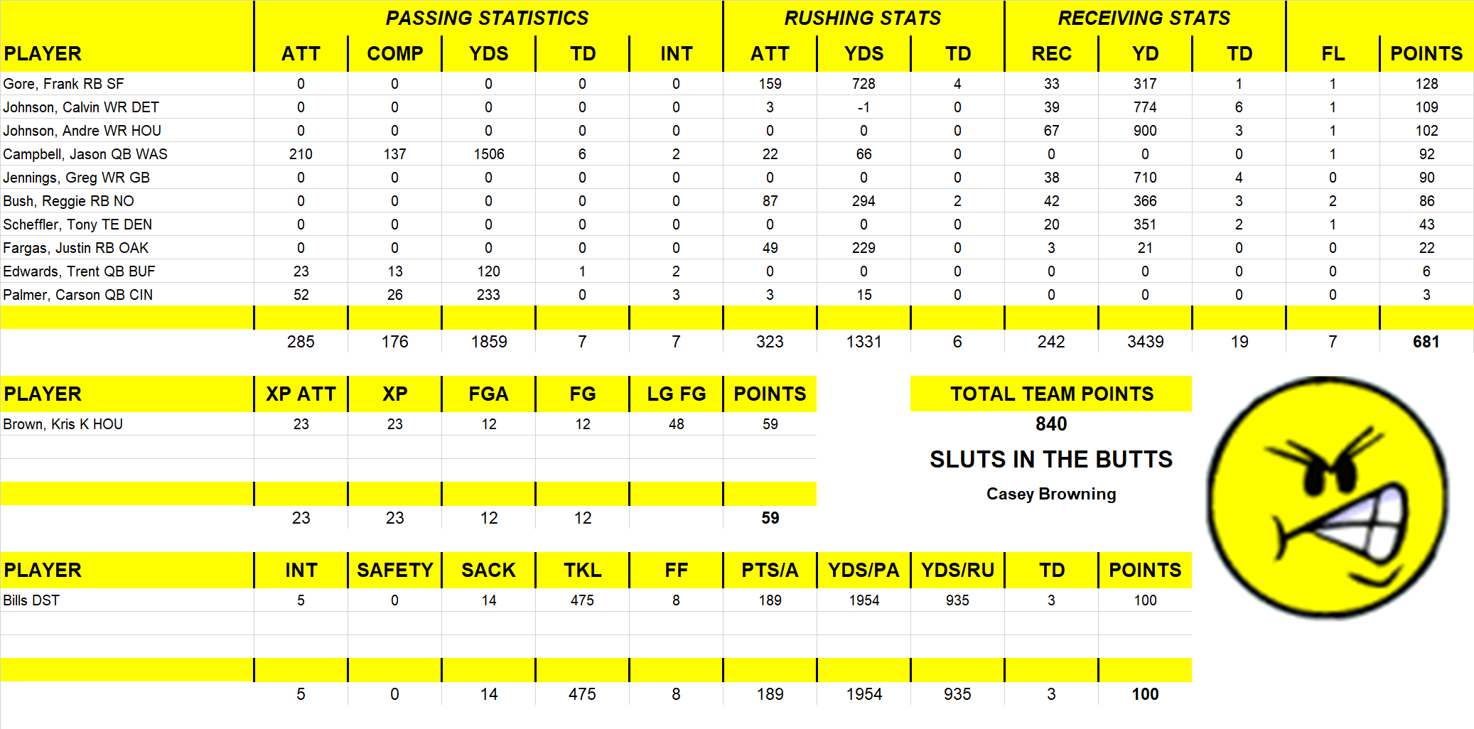 2008 National Football League Pool Team Stats