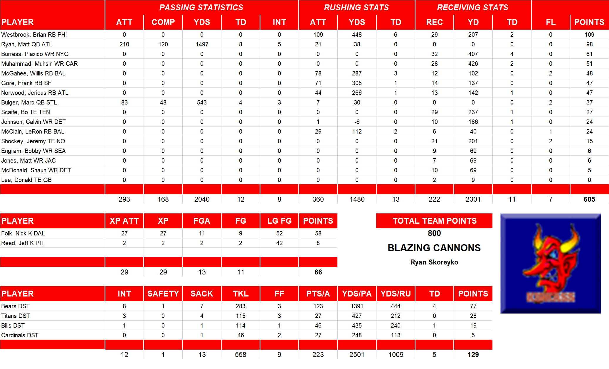 2008 National Football League Pool Team Stats