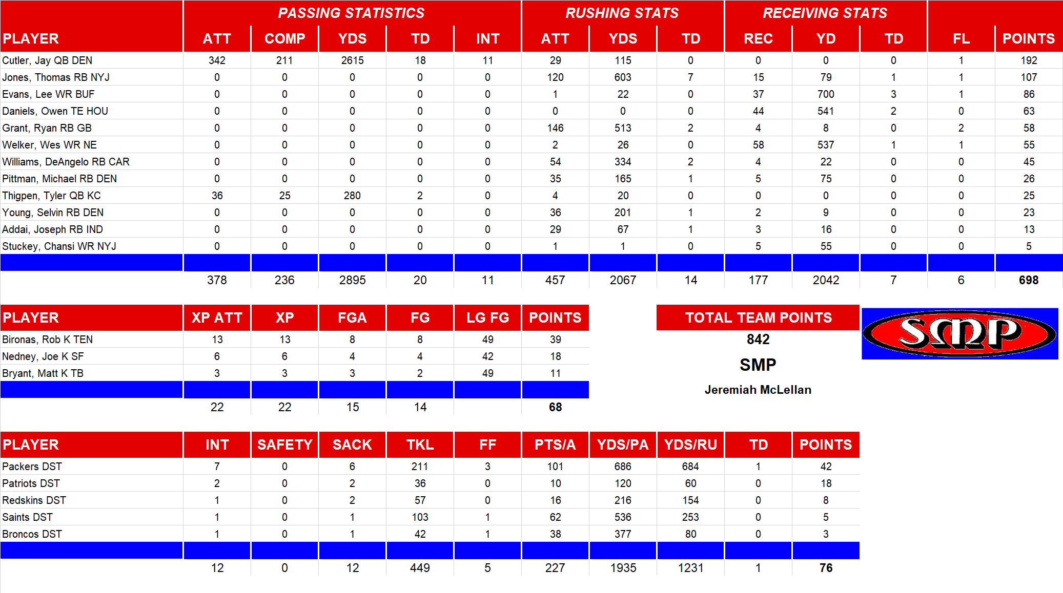 2008 National Football League Pool Team Stats