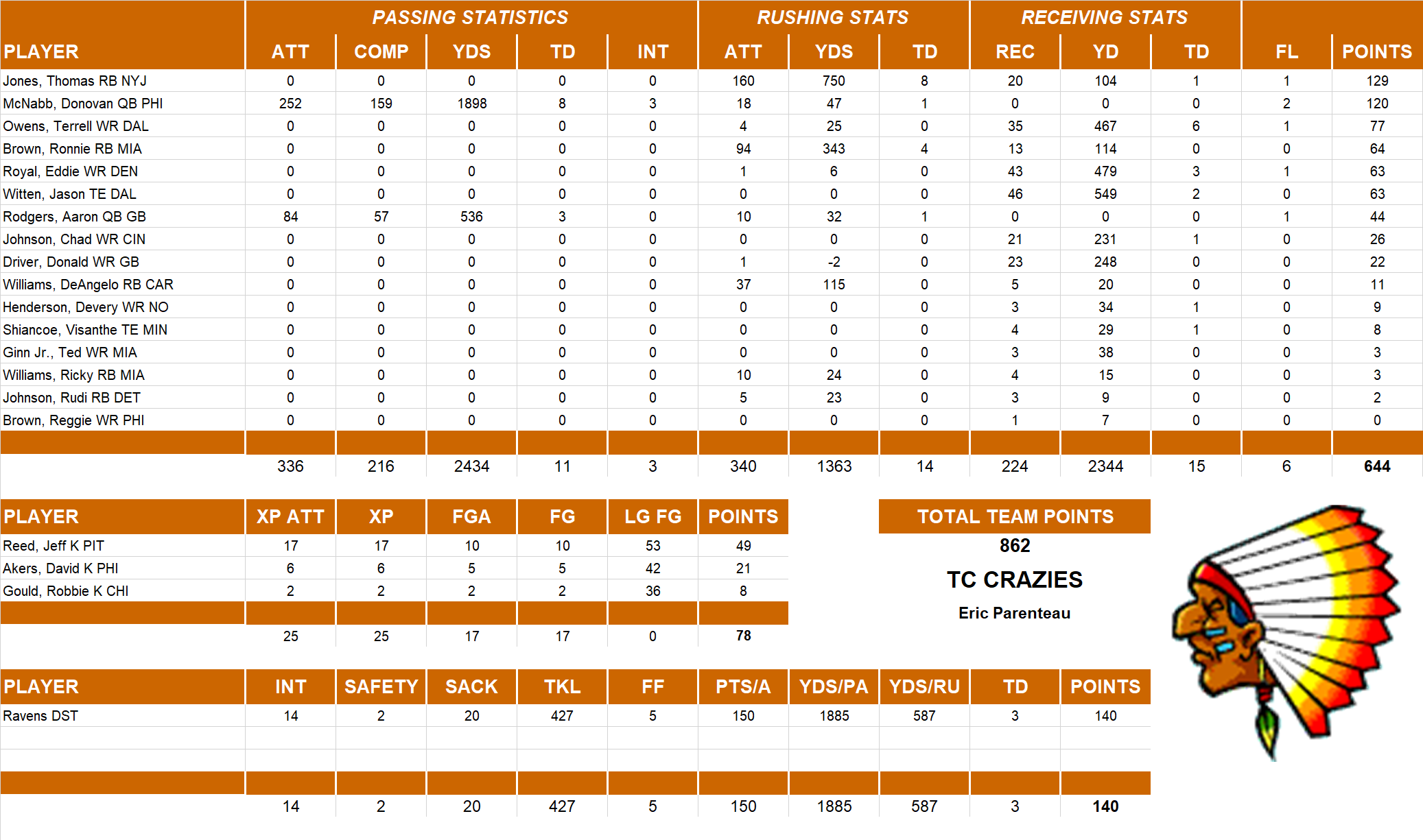 2008 National Football League Pool Team Stats