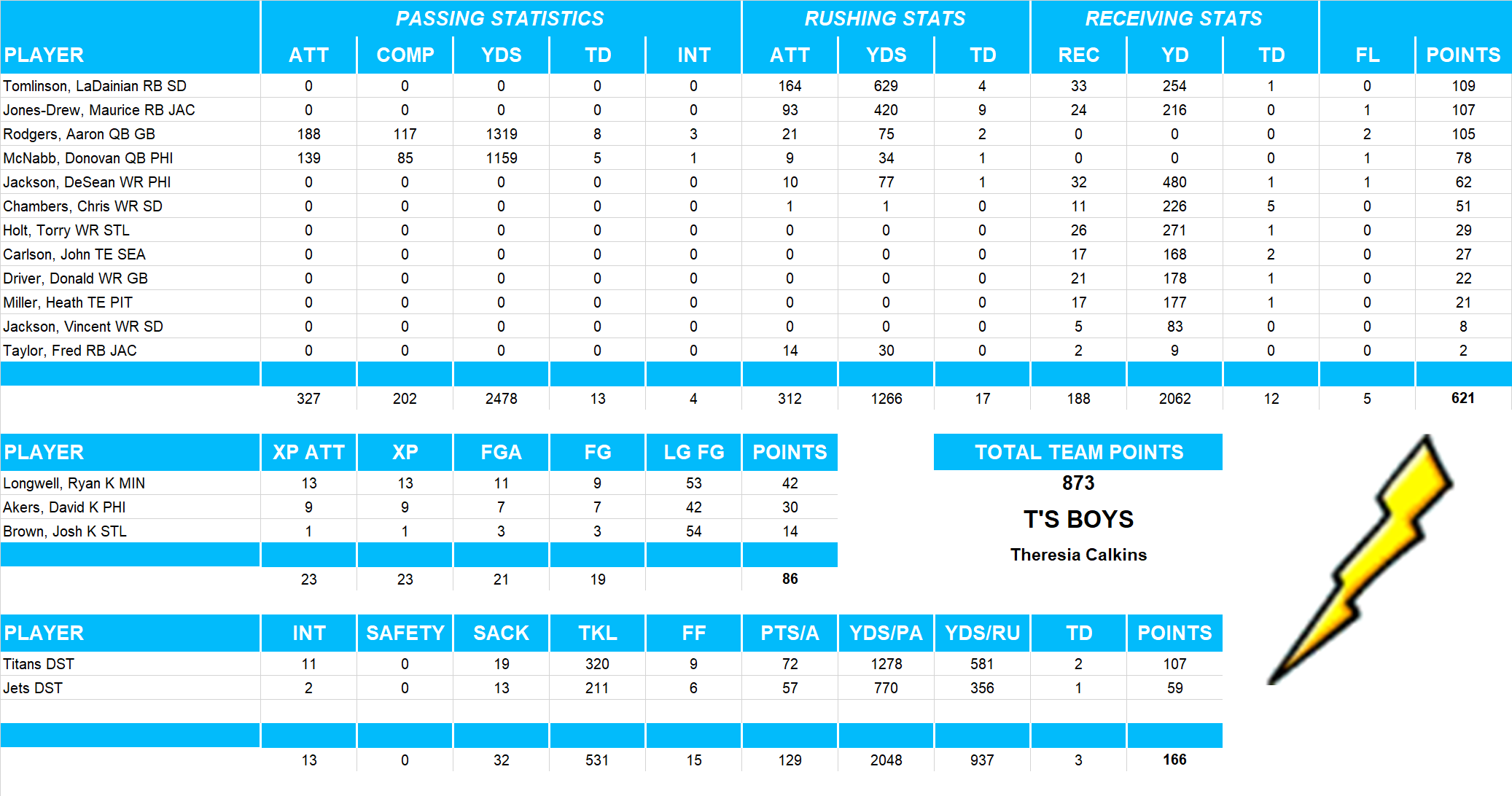 2008 National Football League Pool Team Stats