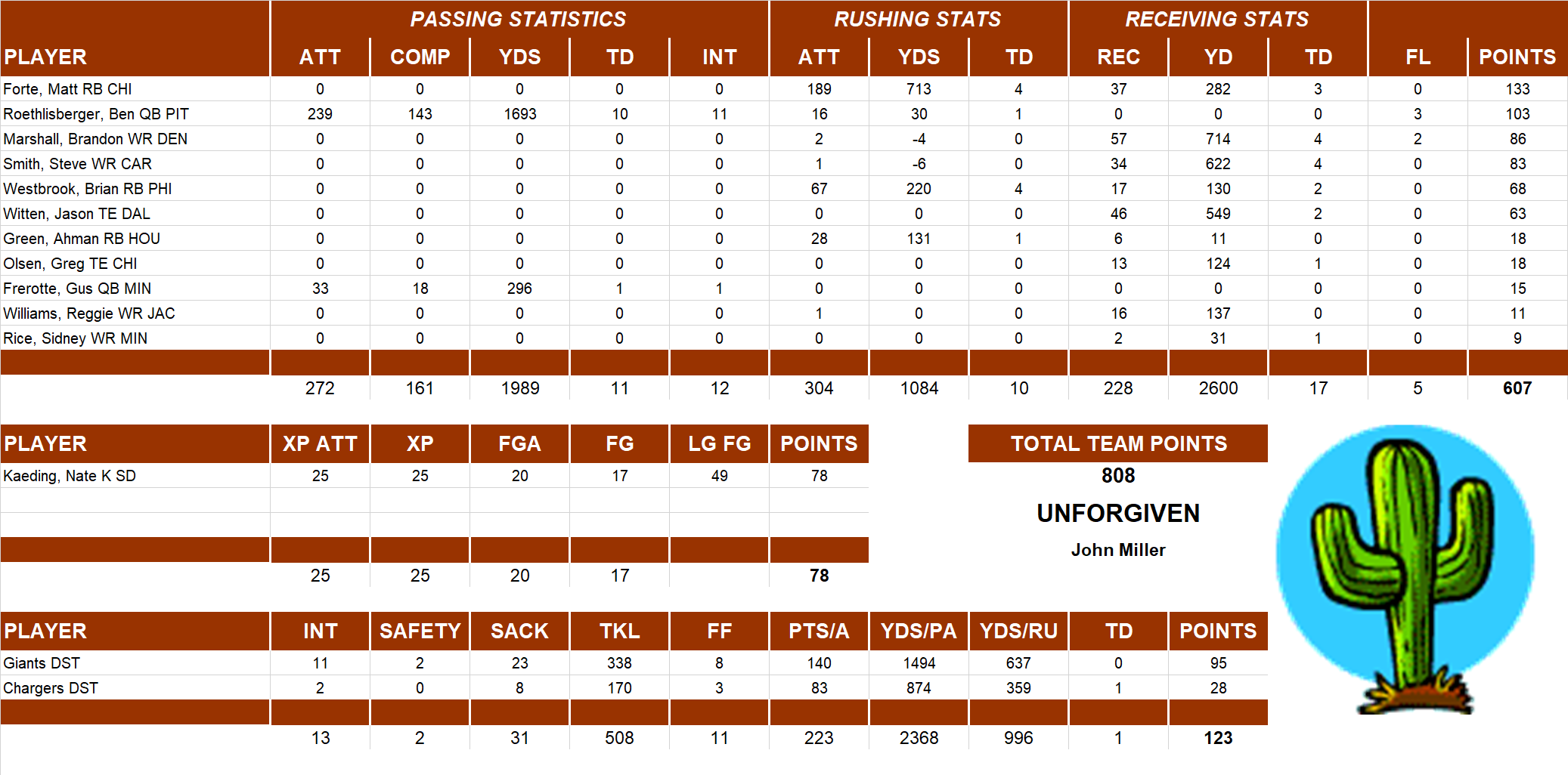 2008 National Football League Pool Team Stats