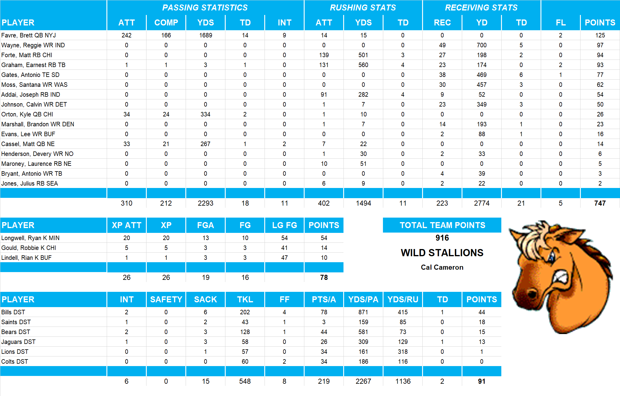 2008 National Football League Pool Team Stats