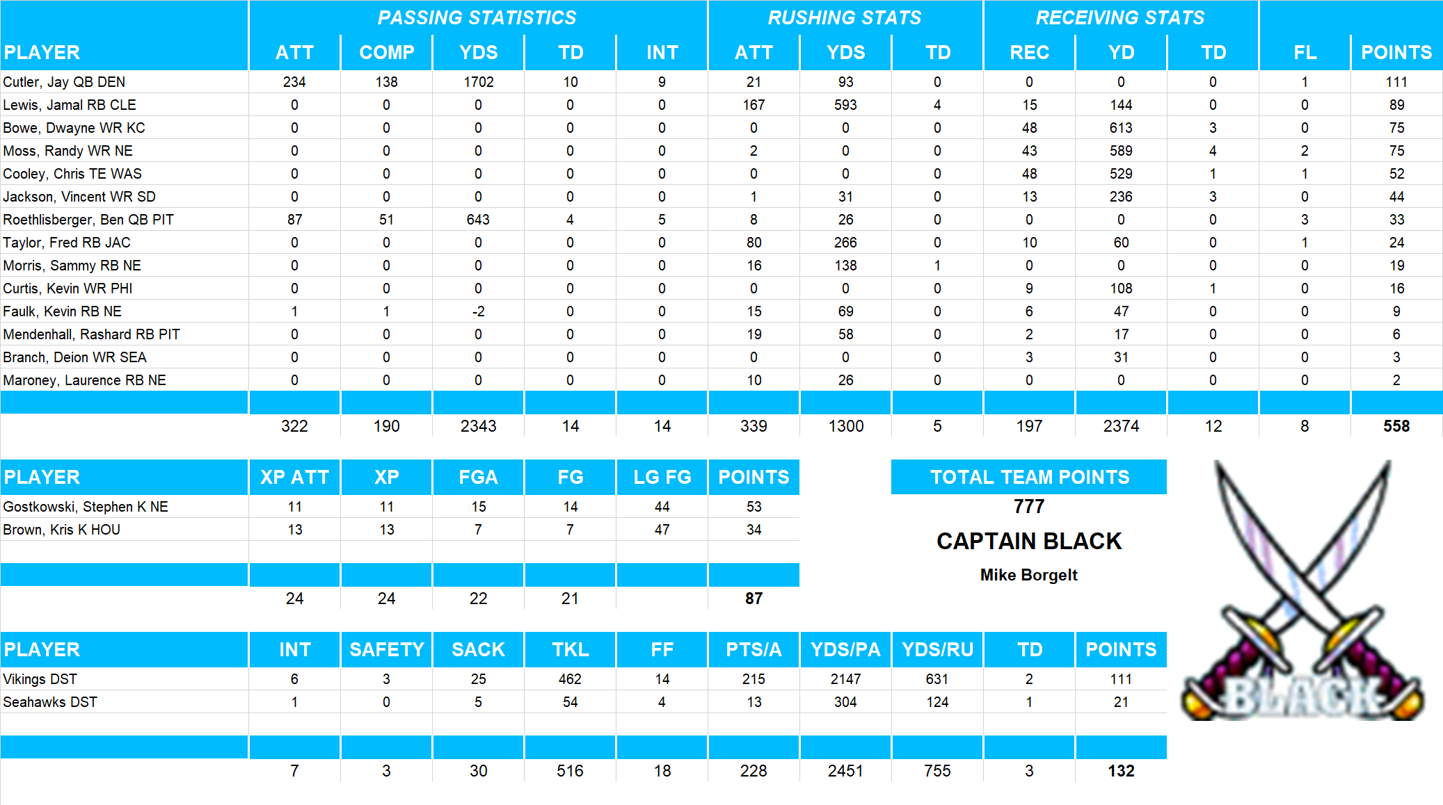 2008 National Football League Pool Team Stats