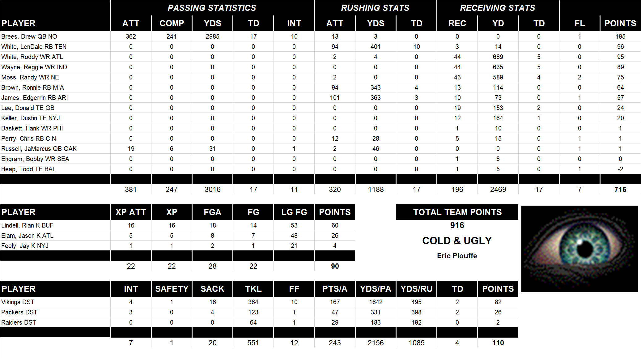 2008 National Football League Pool Team Stats