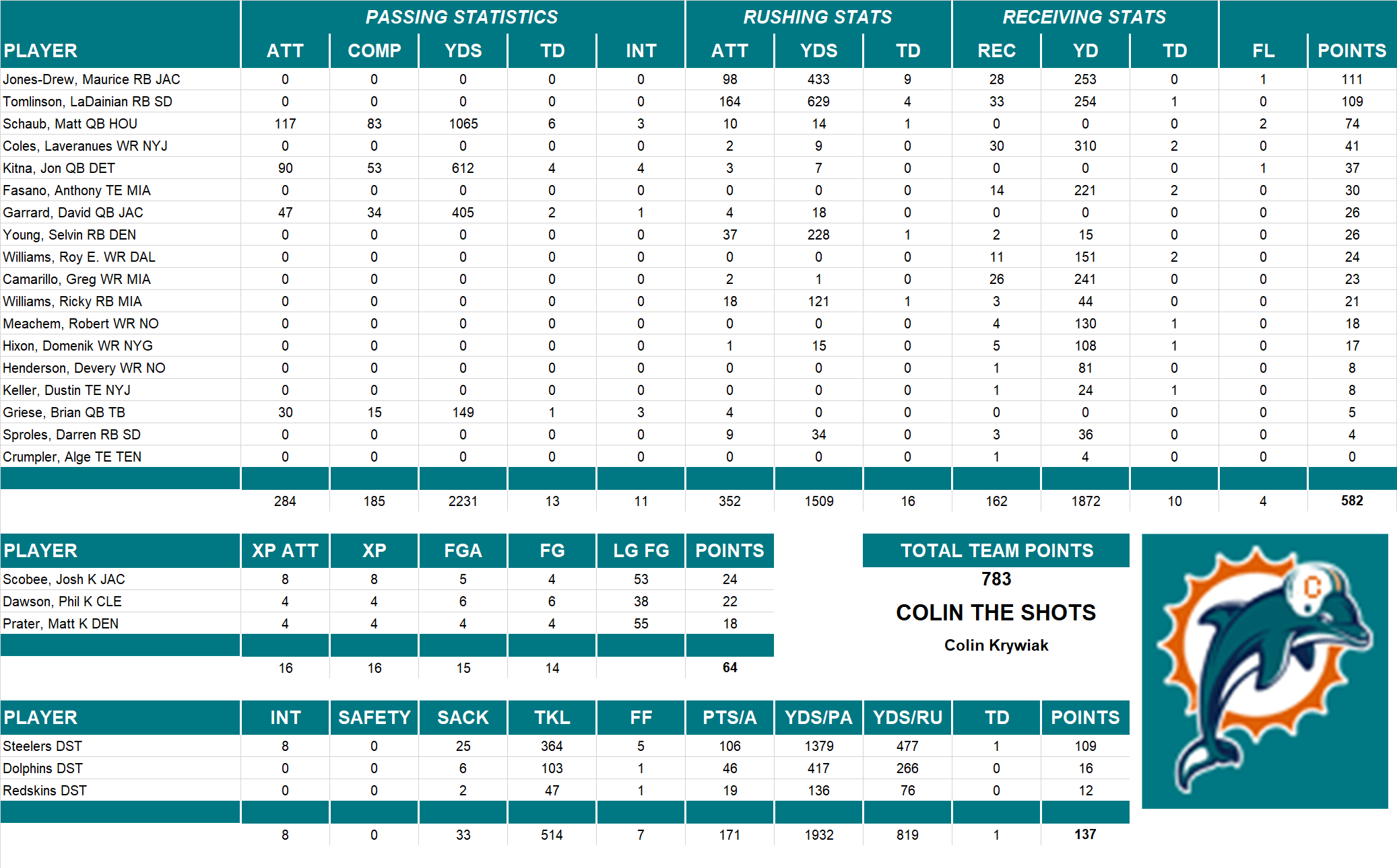 2008 National Football League Pool Team Stats