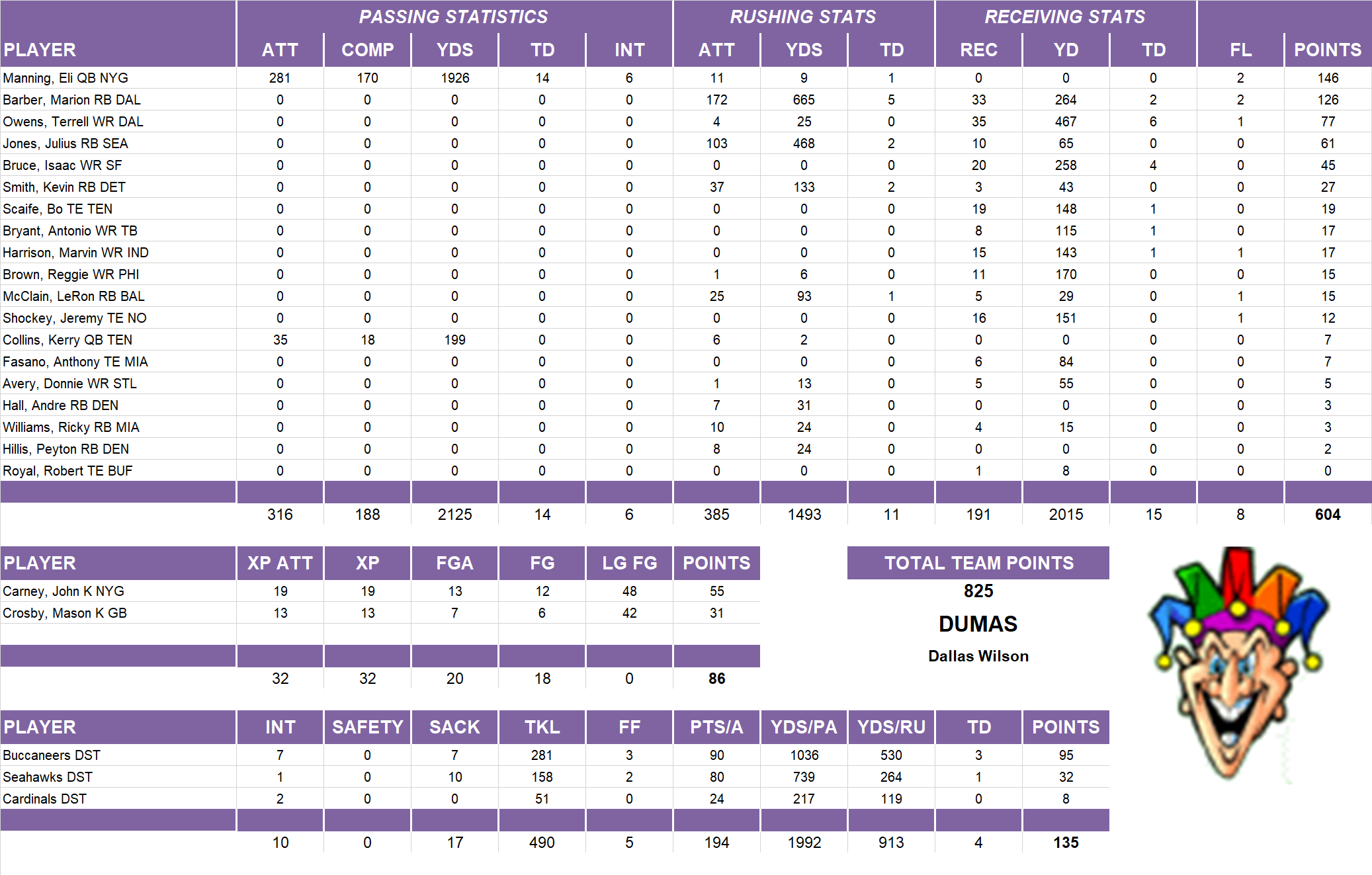 2008 National Football League Pool Team Stats