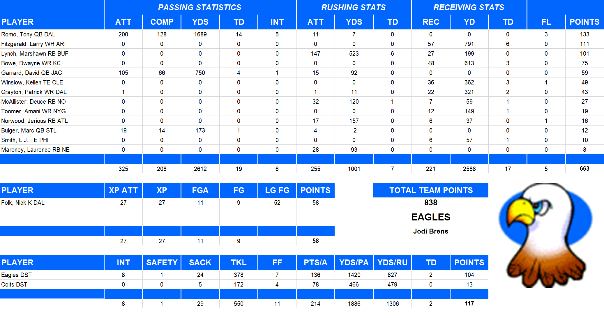 2008 National Football League Pool Team Stats