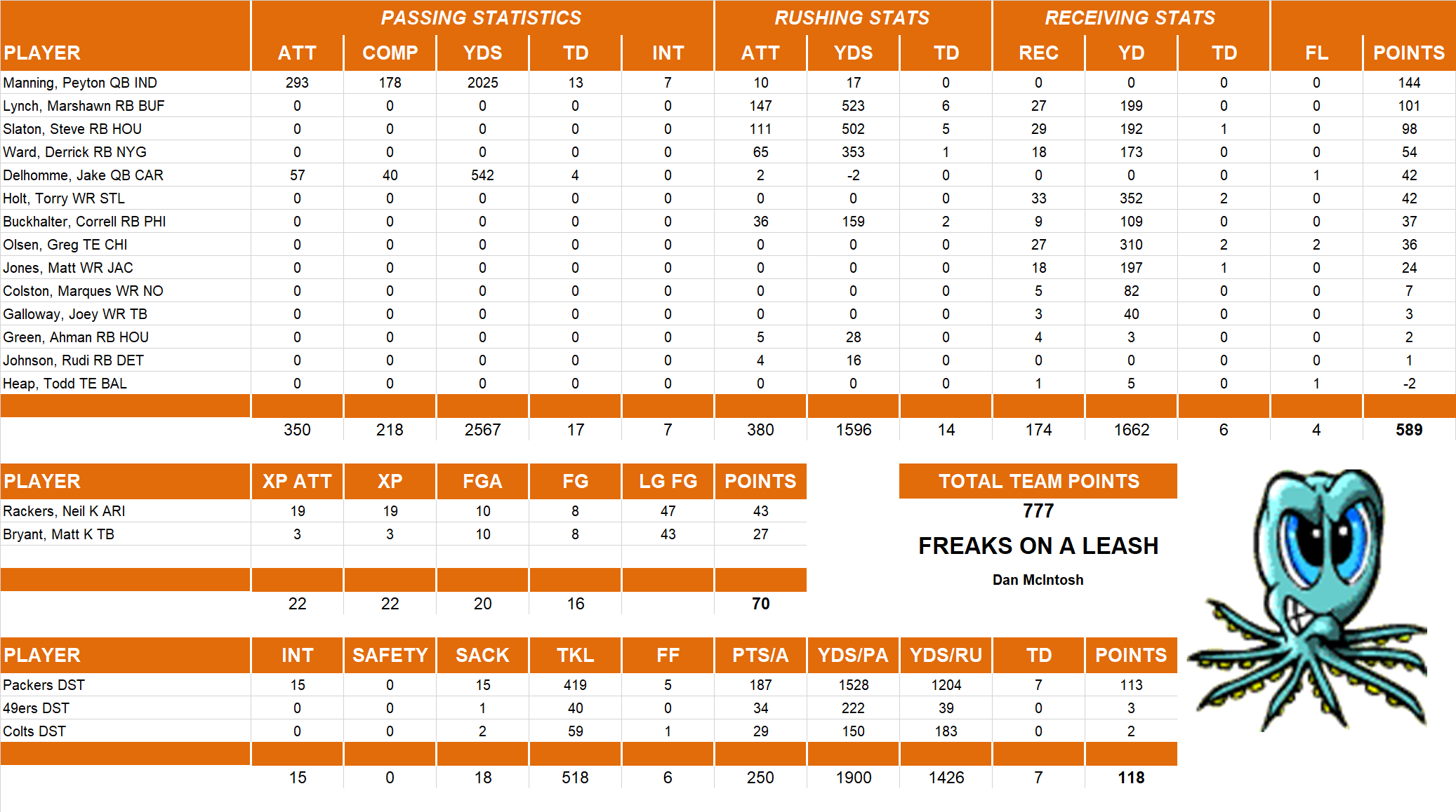 2008 National Football League Pool Team Stats