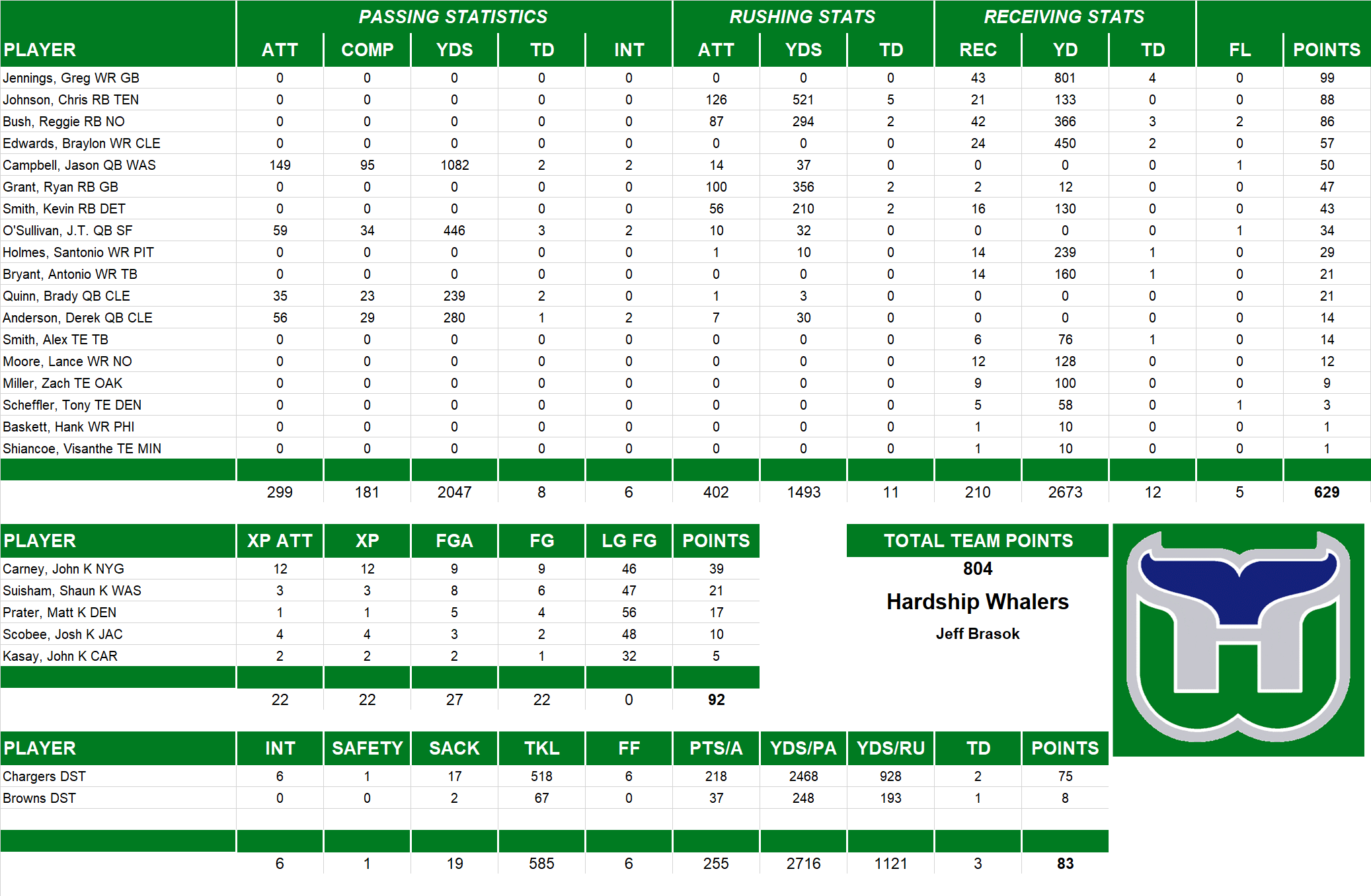 2008 National Football League Pool Team Stats