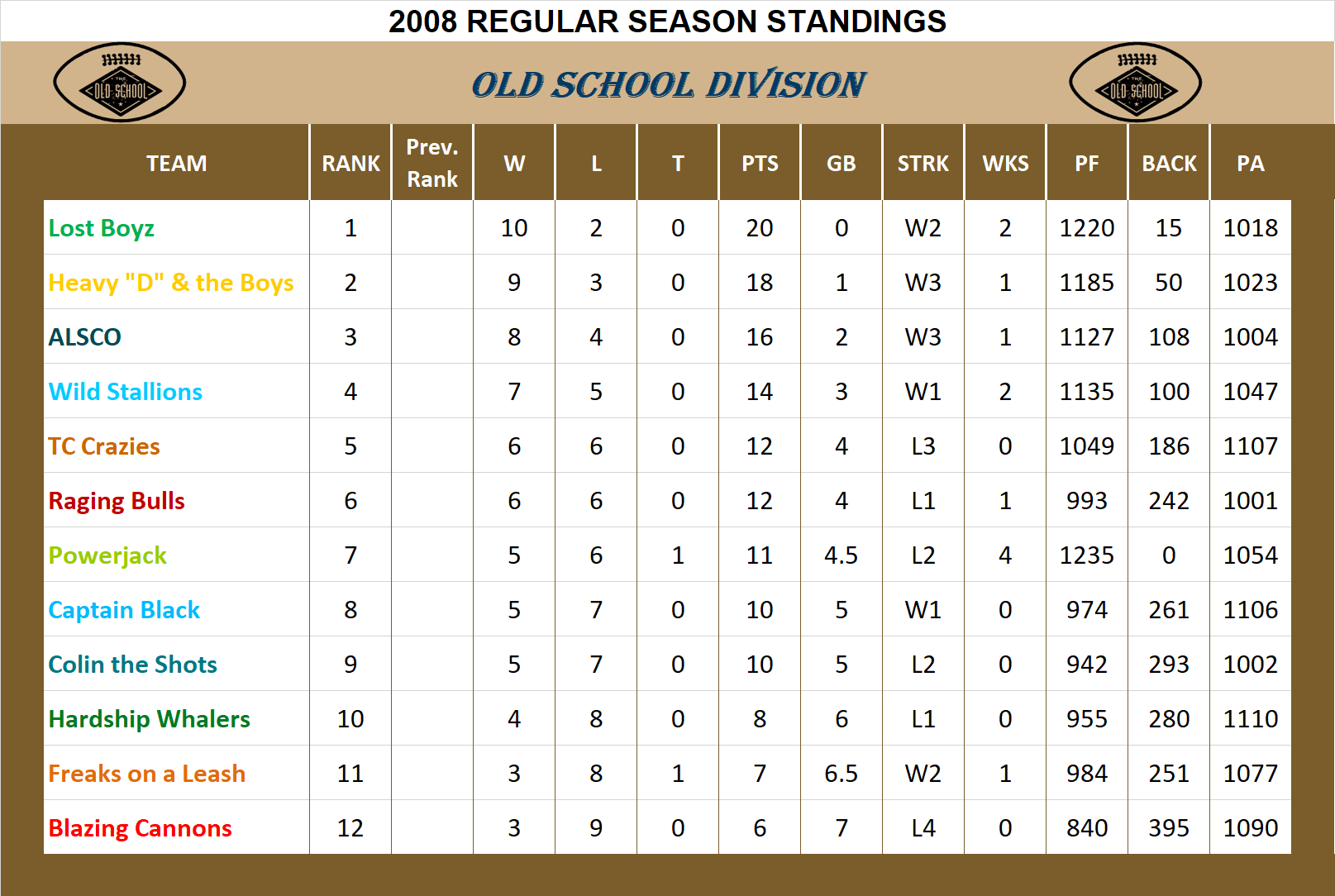 2008 Old School Division Standings