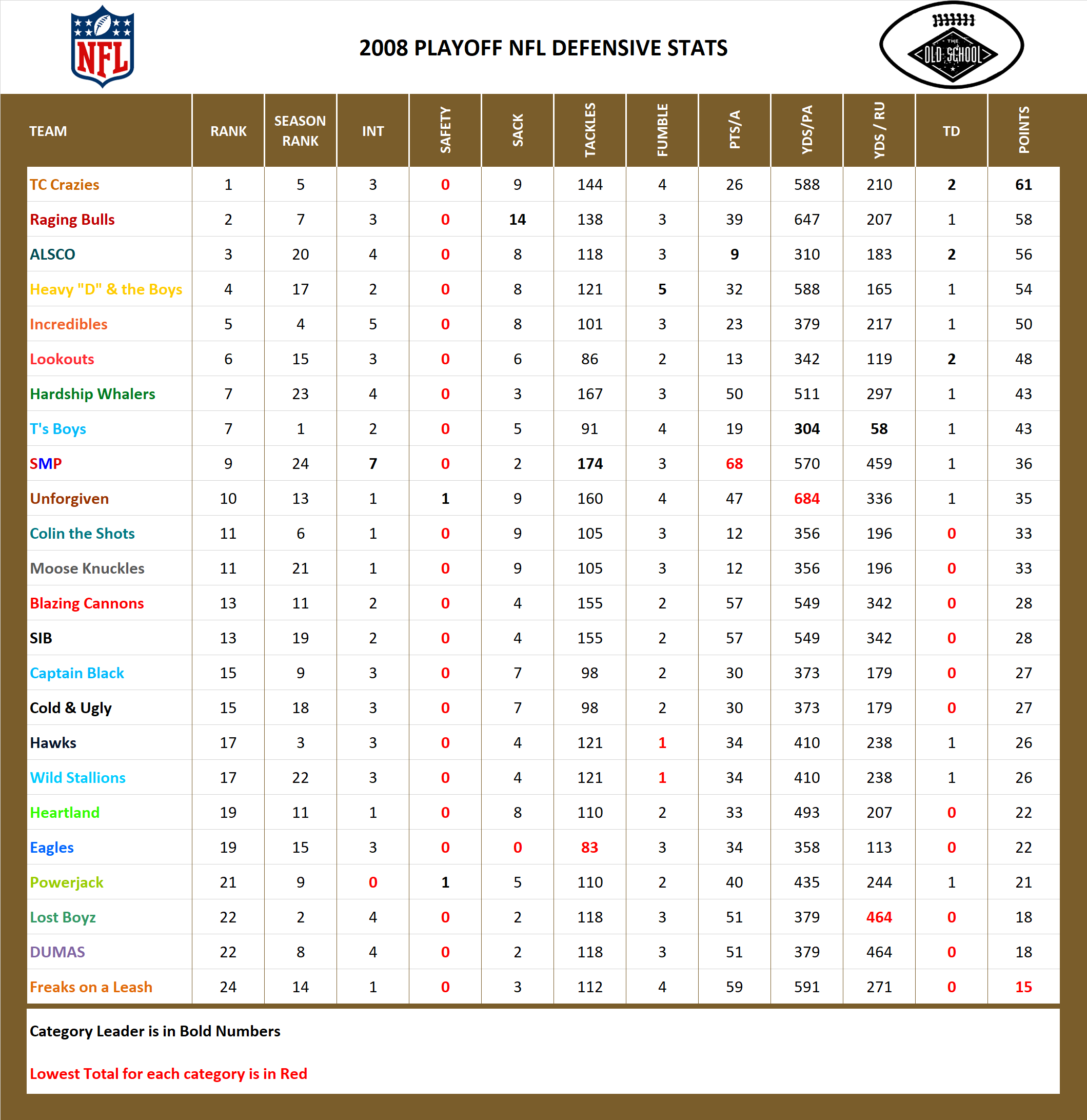 2008 National Football League Pool Playoff Defensive Stats