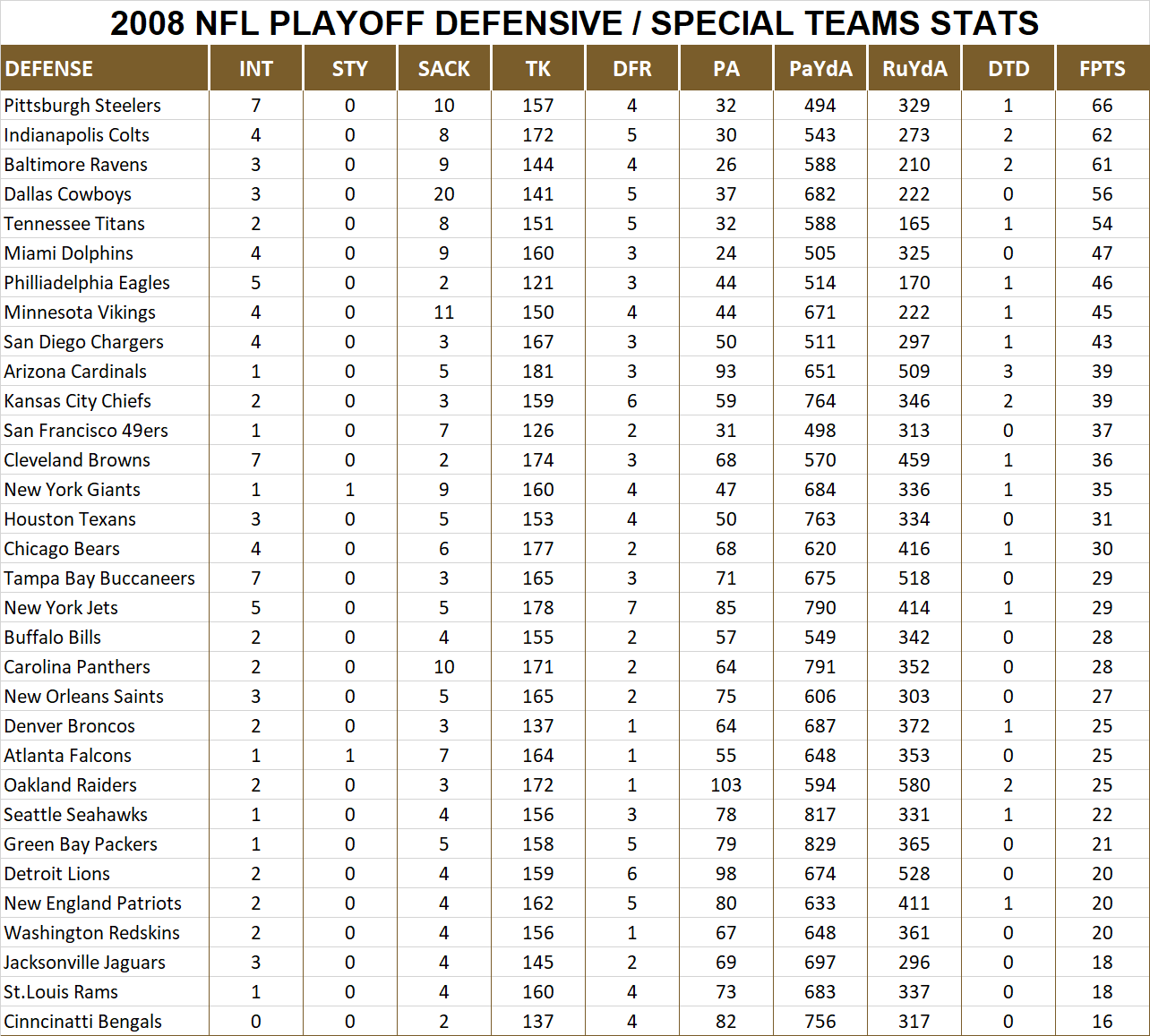 2008 National Football League Pool Playoff Player Defensive Stats