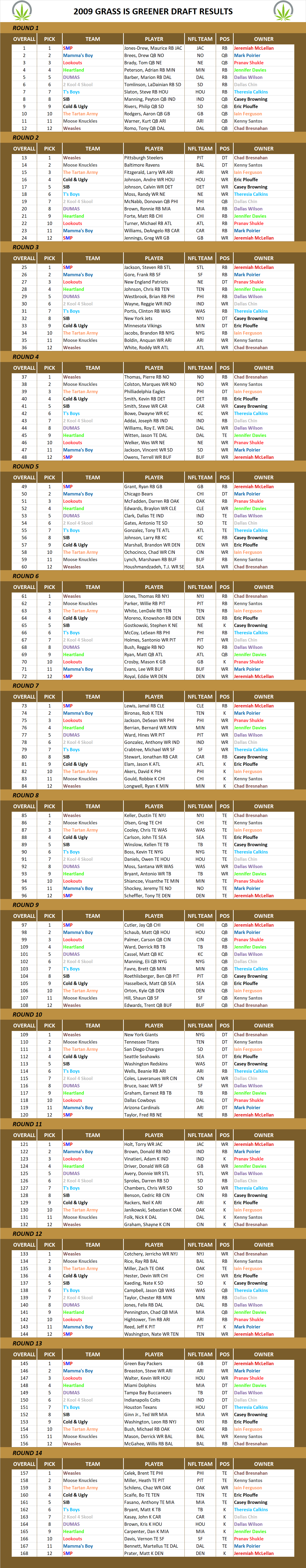 2009 National Football League Pool Draft Results