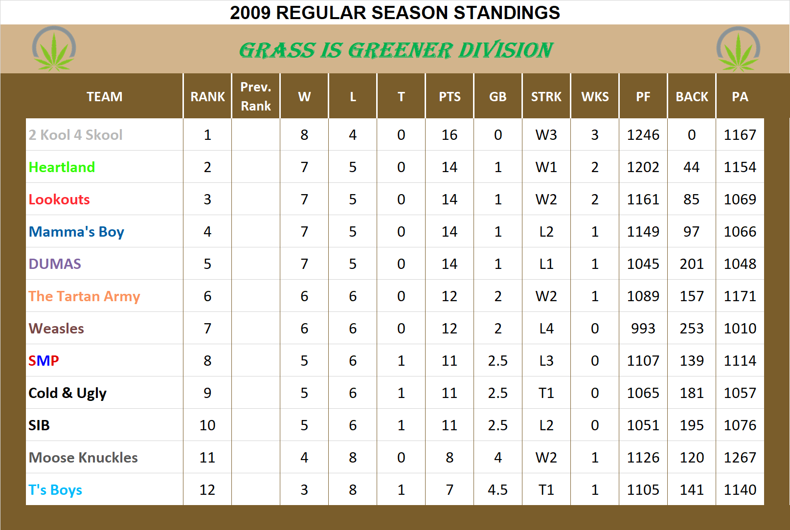 2009 Grass is Greener Division Standings