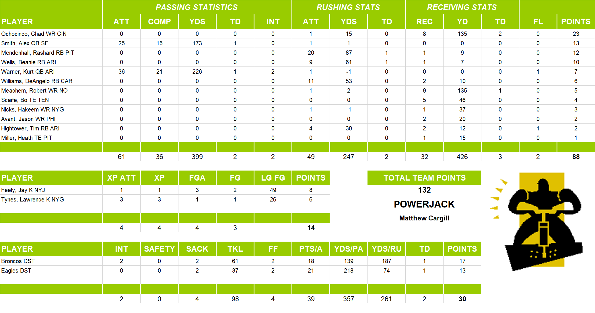 2009 National Football League Pool Playoff Team Stats