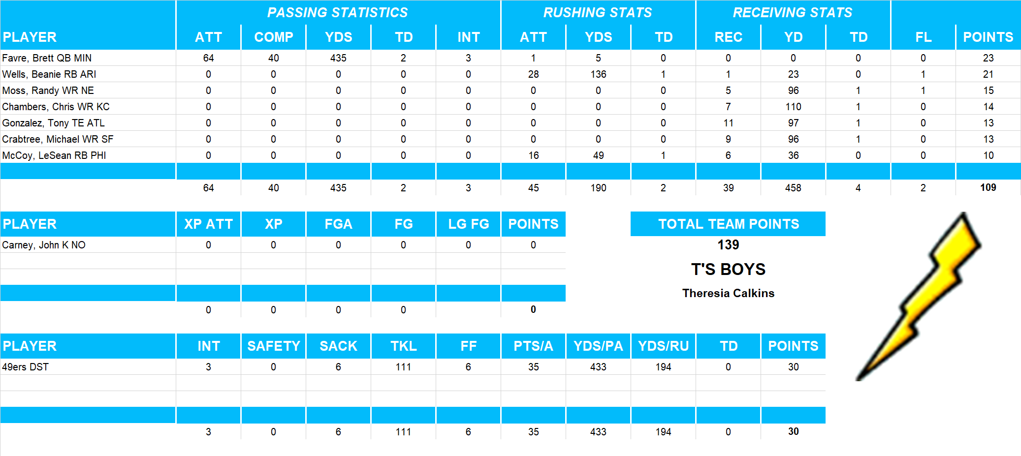 2009 National Football League Pool Playoff Team Stats