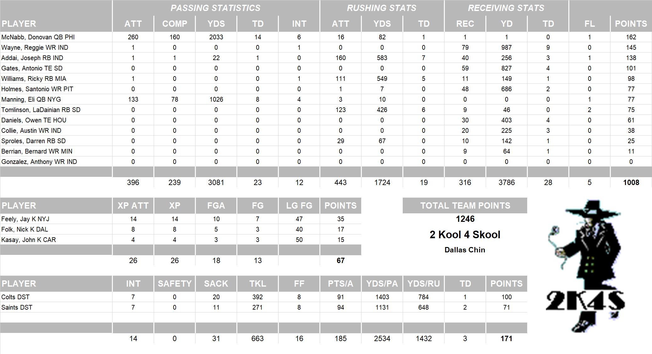 2009 National Football League Pool Team Stats