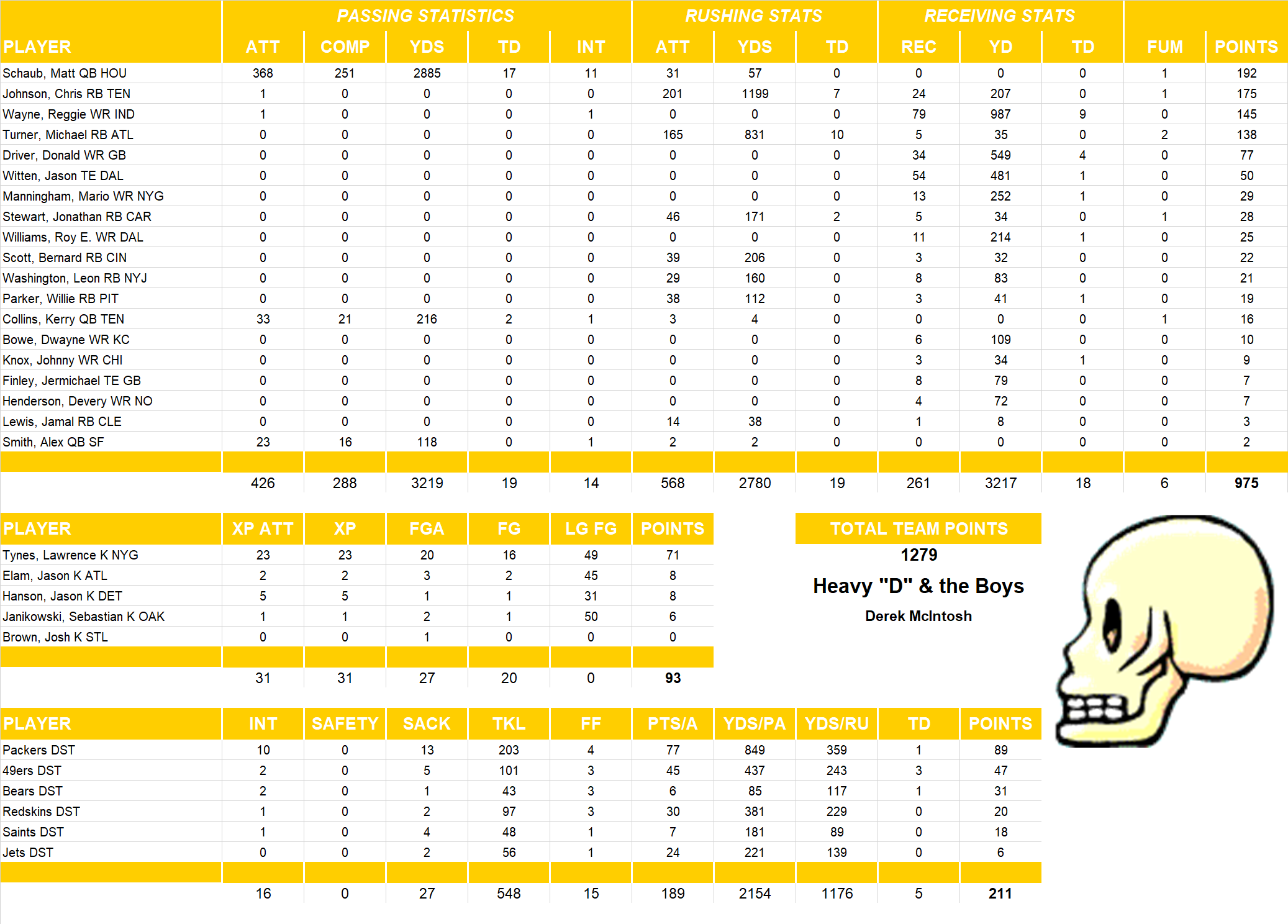 2009 National Football League Pool Team Stats