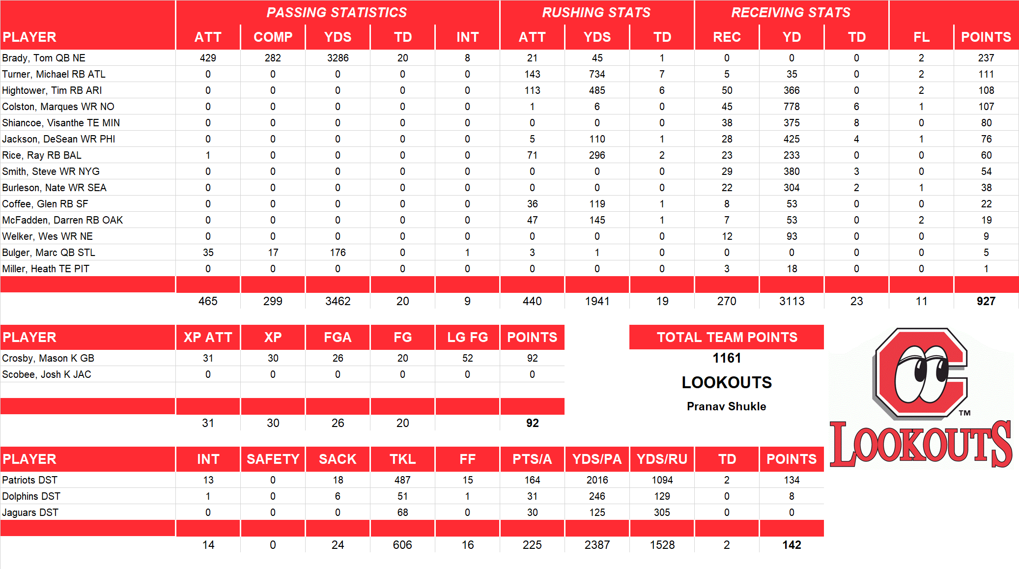 2009 National Football League Pool Team Stats