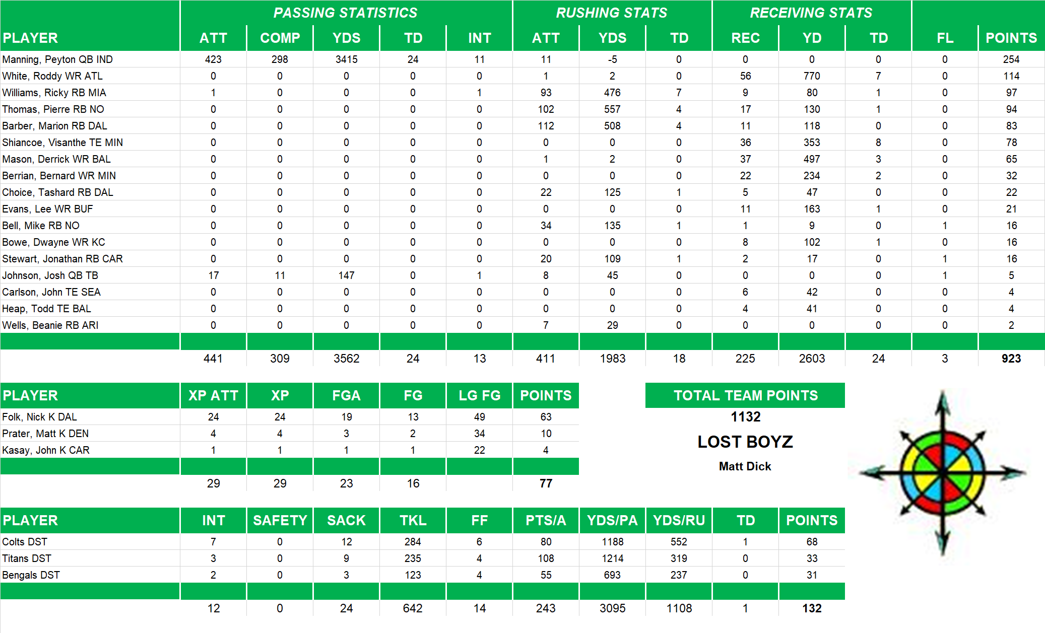 2009 National Football League Pool Team Stats