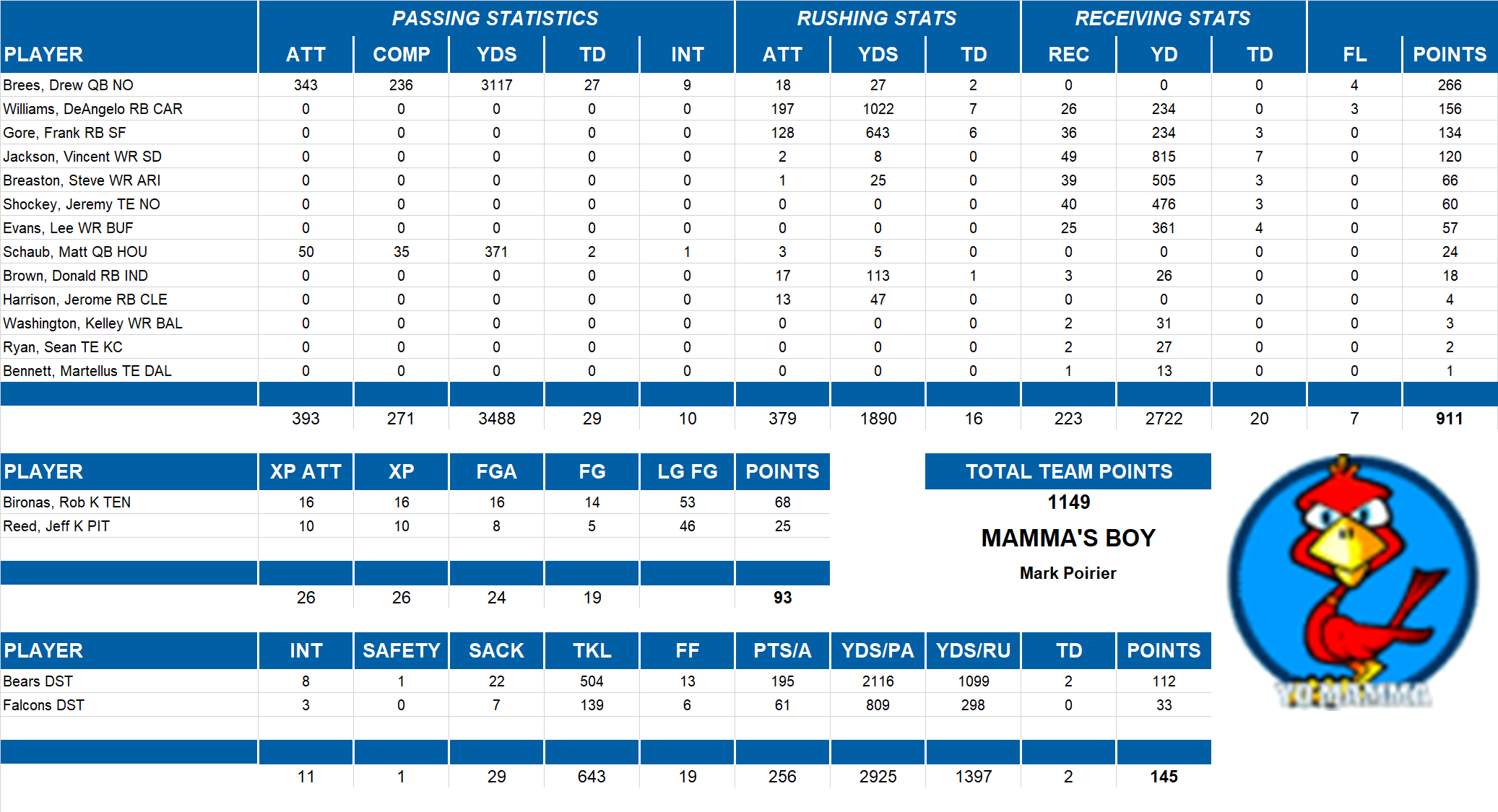 2009 National Football League Pool Team Stats