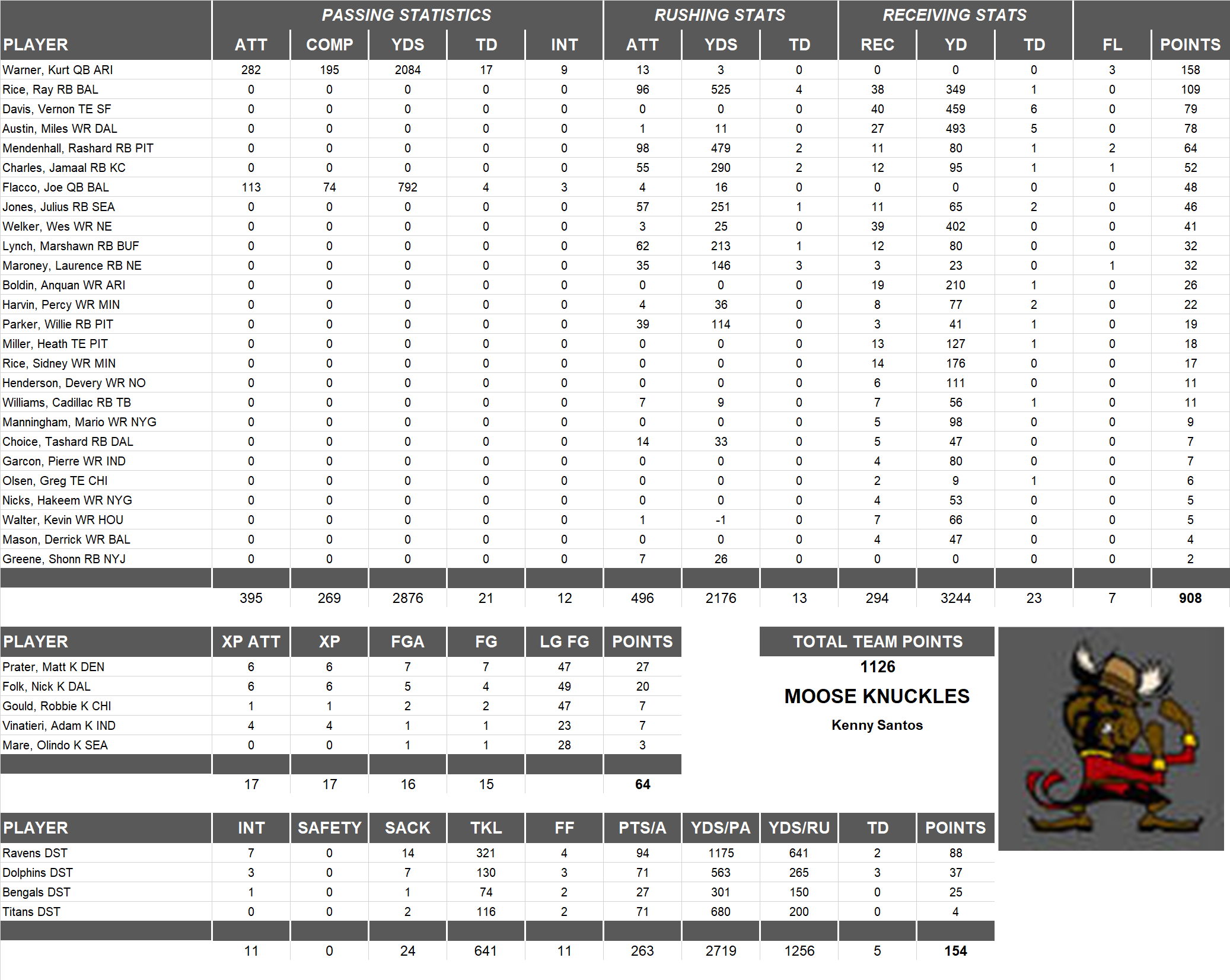 2009 National Football League Pool Team Stats