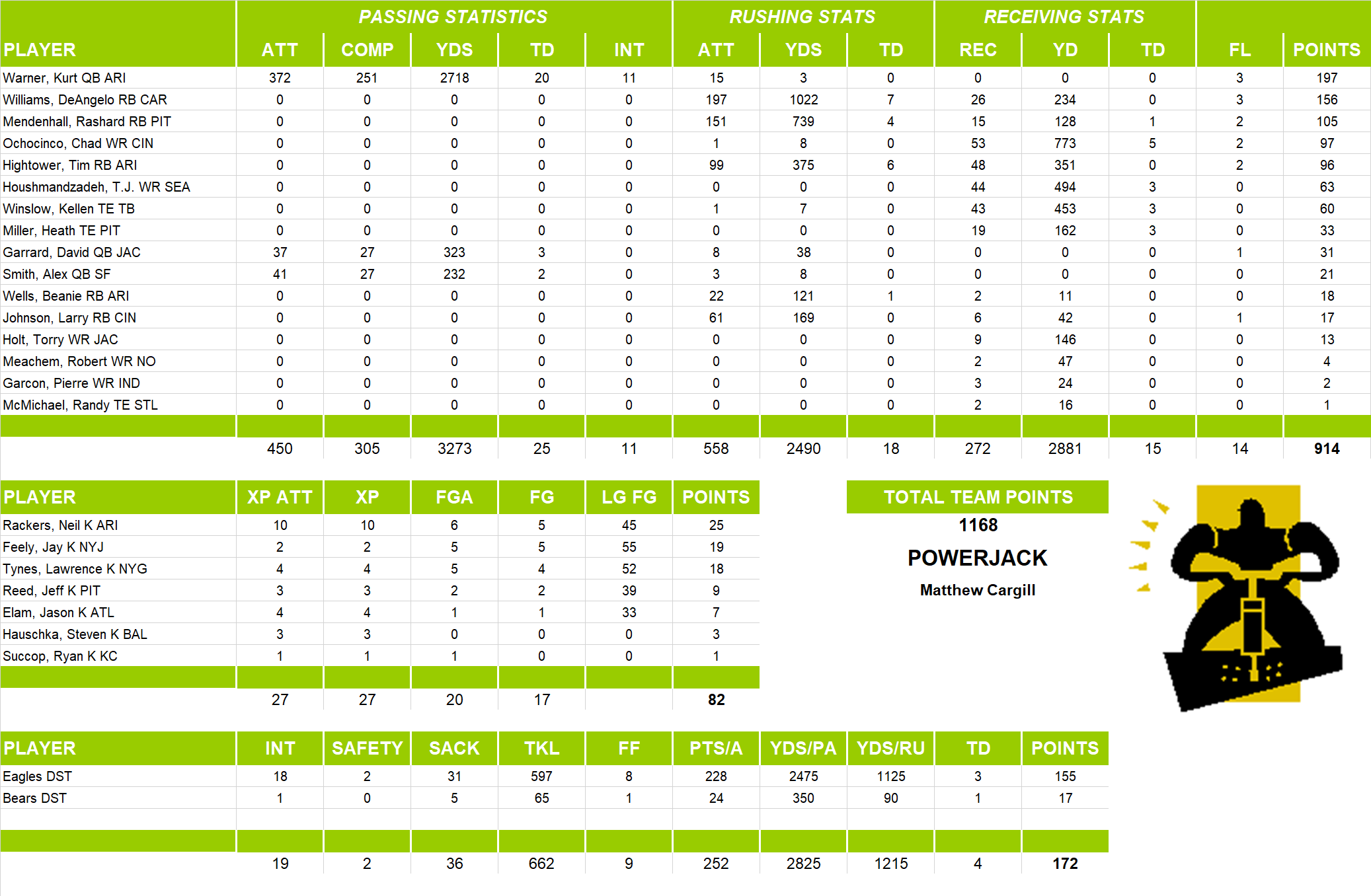 2009 National Football League Pool Team Stats