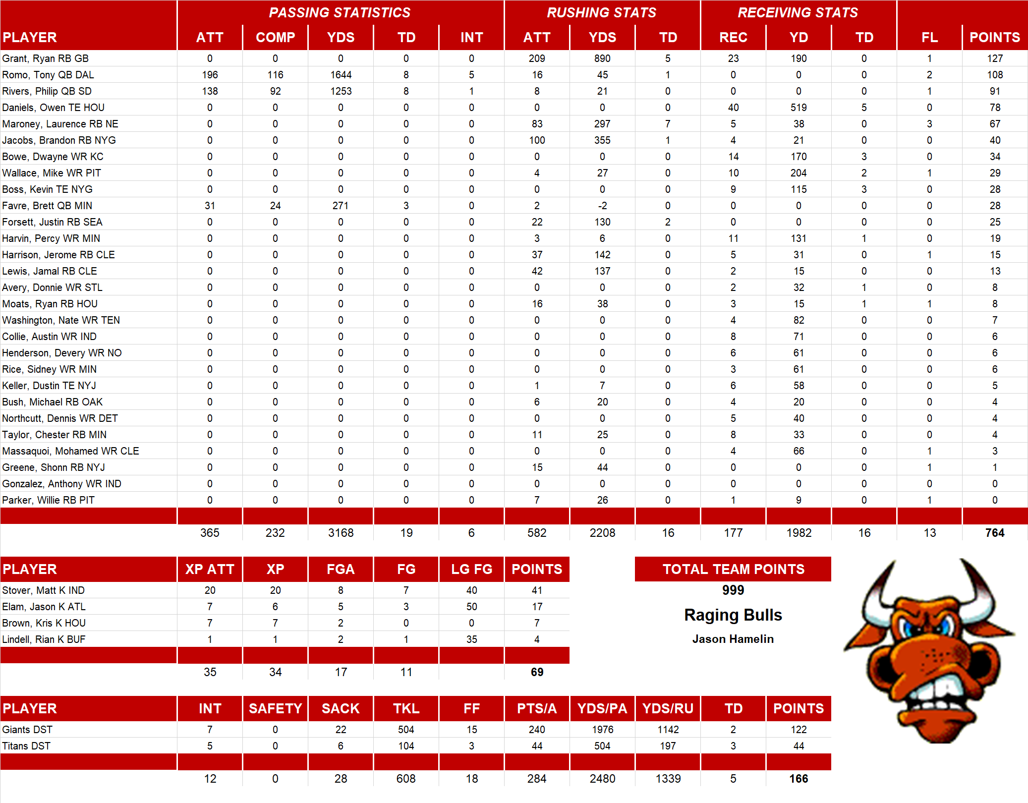 2009 National Football League Pool Team Stats