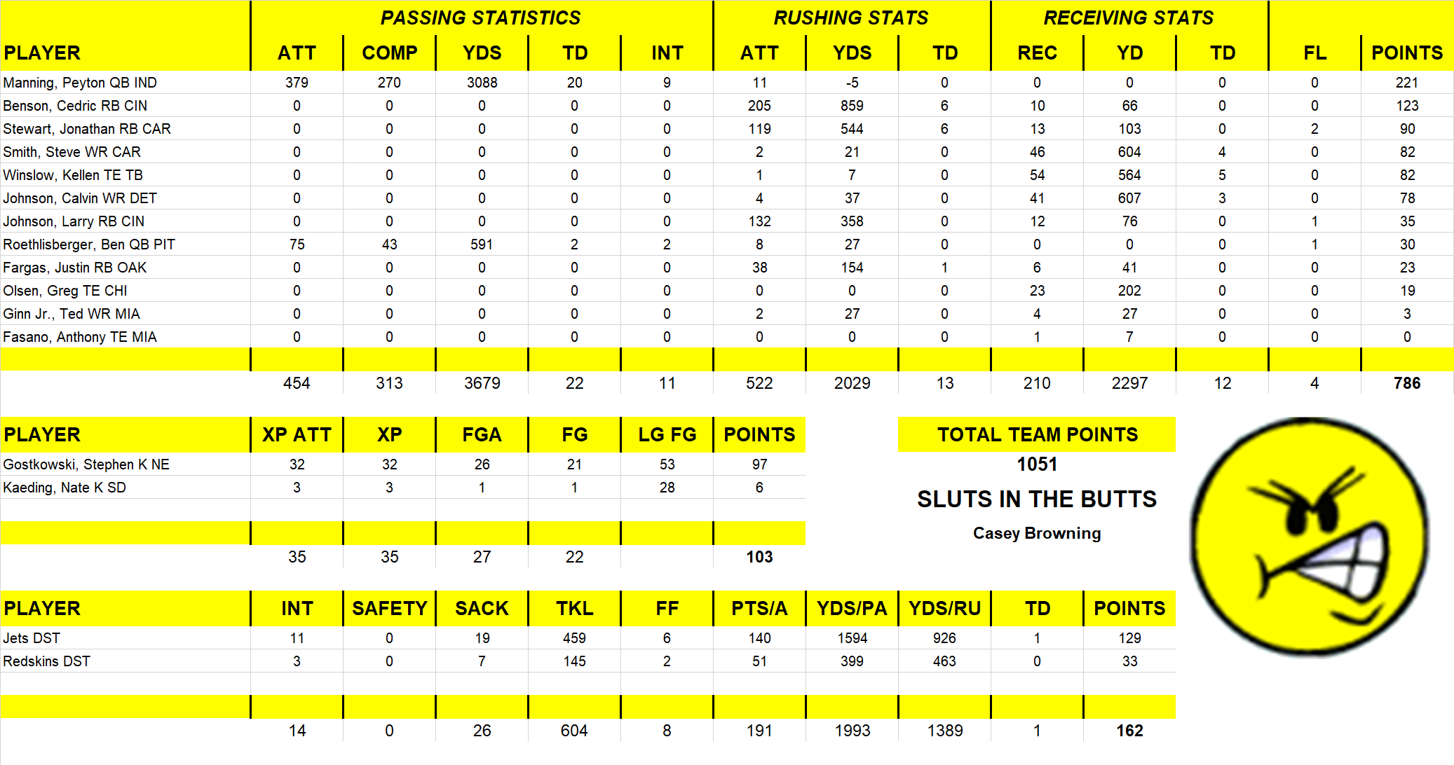 2009 National Football League Pool Team Stats