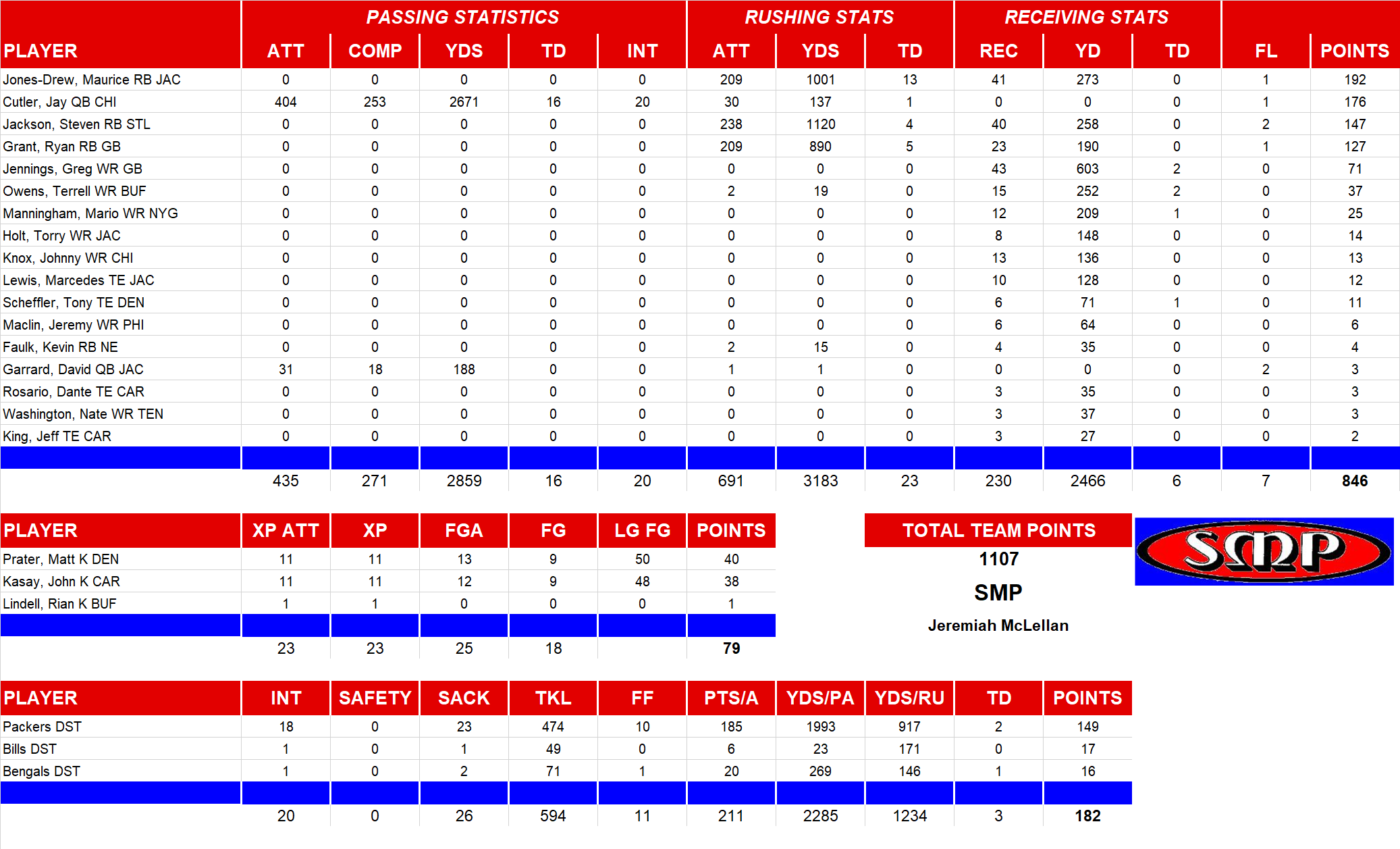 2009 National Football League Pool Team Stats