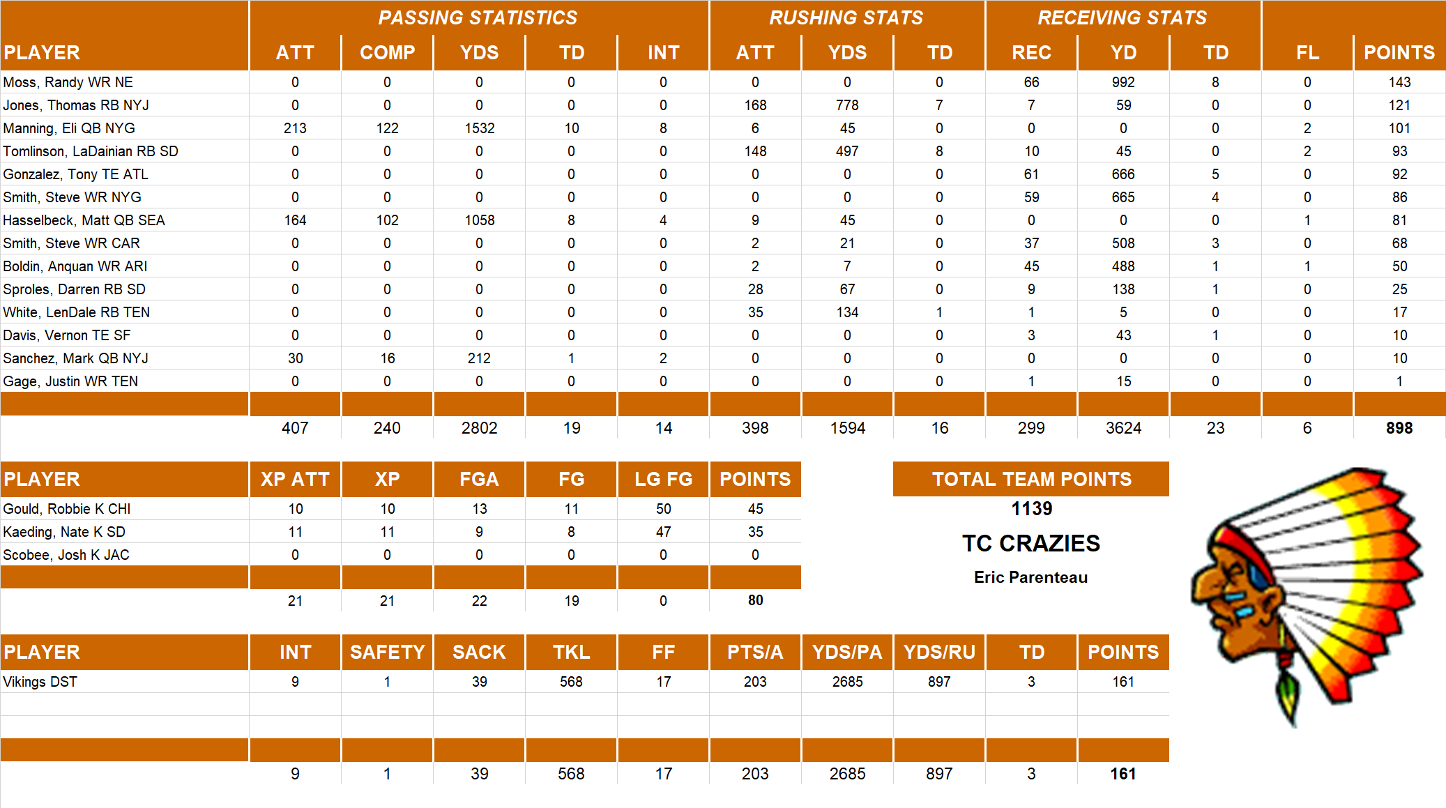 2009 National Football League Pool Team Stats