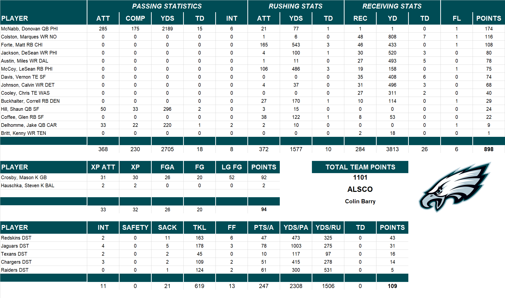 2009 National Football League Pool Team Stats