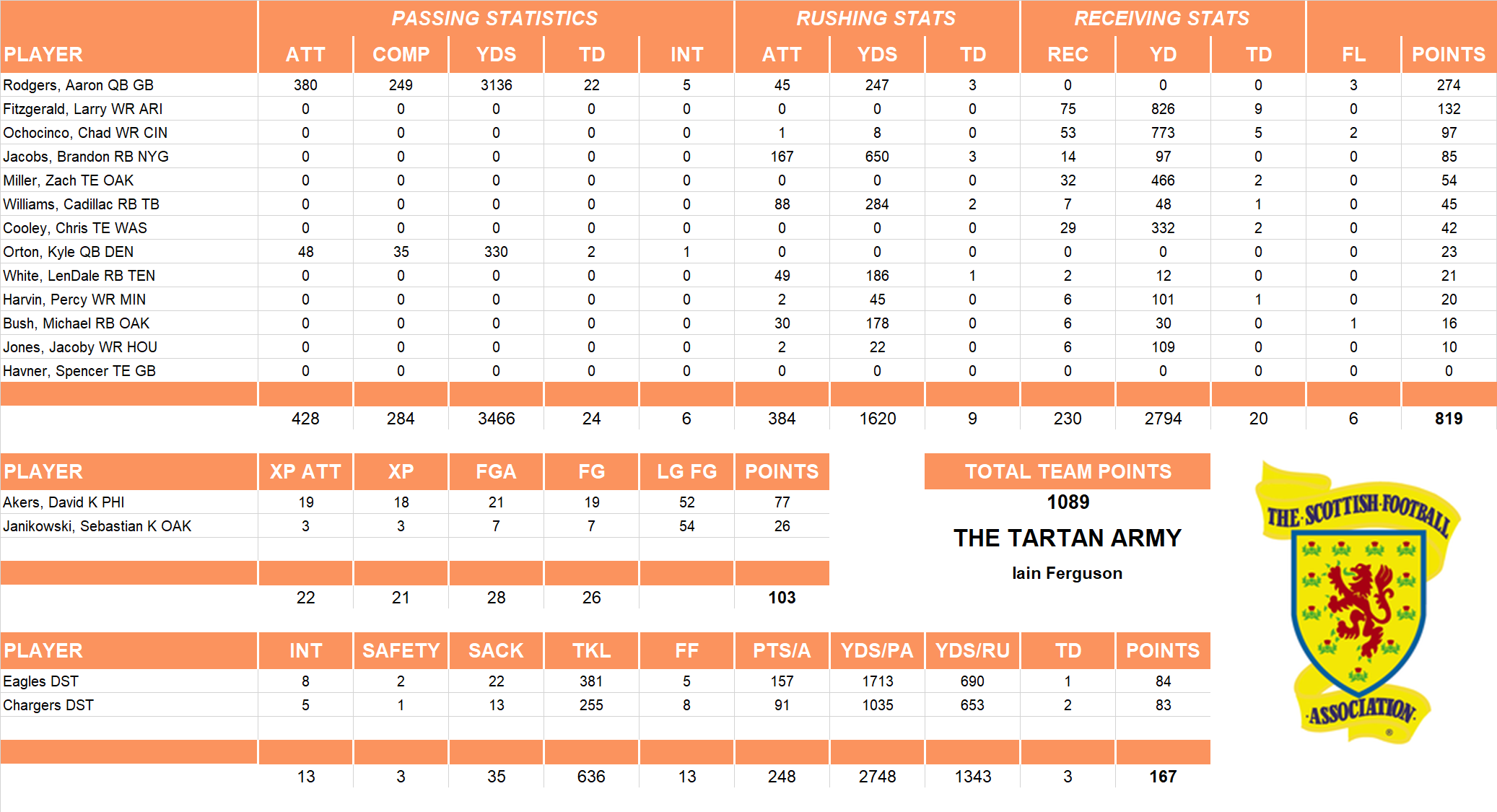 2009 National Football League Pool Team Stats