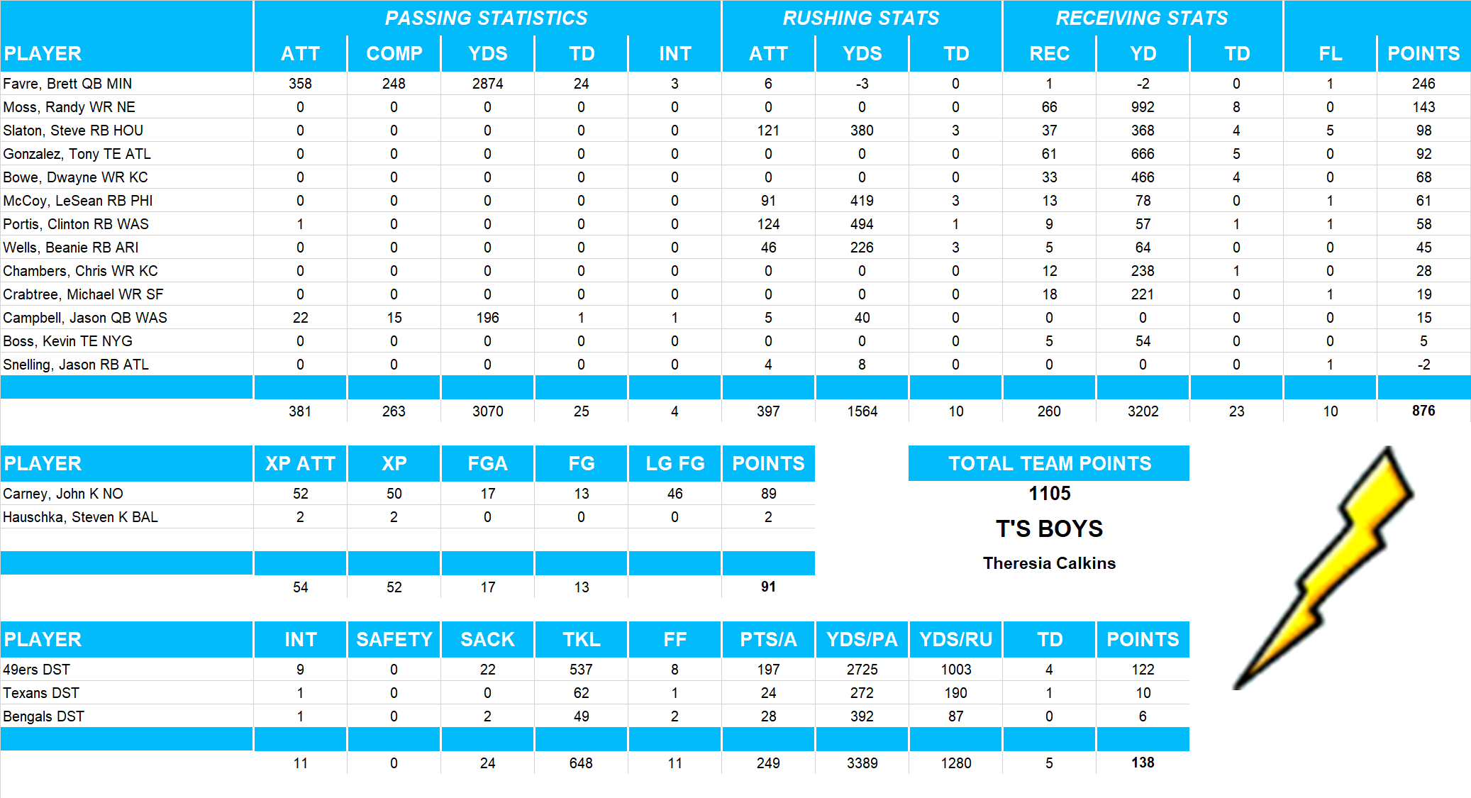 2009 National Football League Pool Team Stats