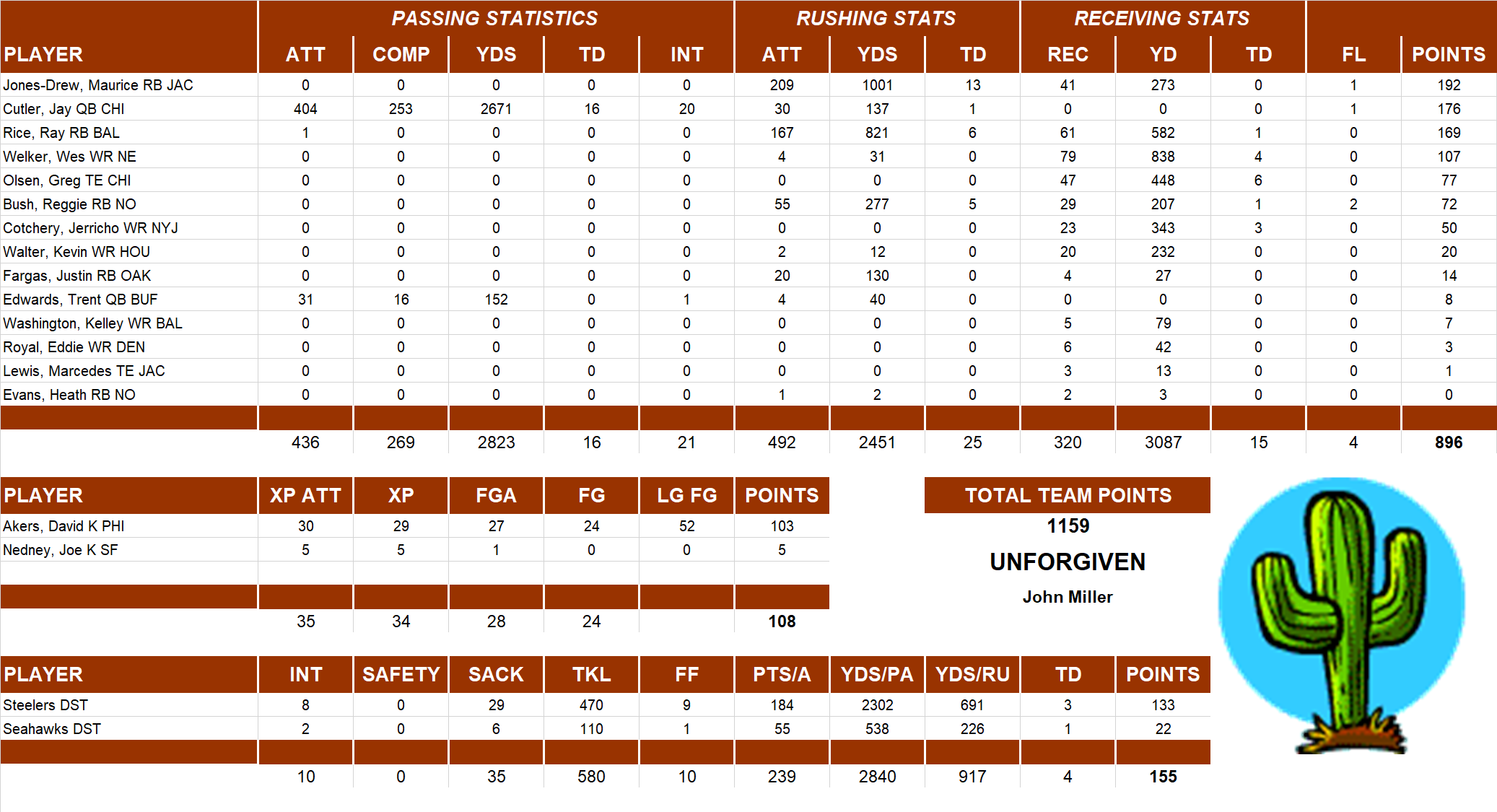 2009 National Football League Pool Team Stats